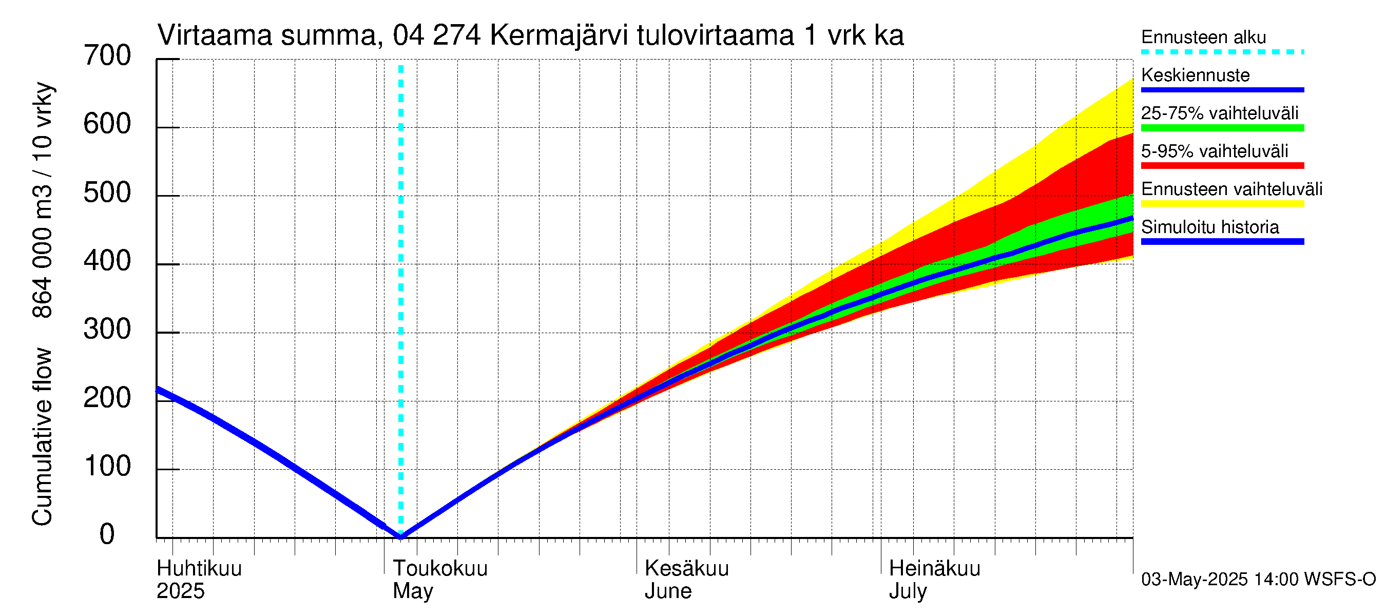 Vuoksen vesistöalue - Kermajärvi: Tulovirtaama - summa