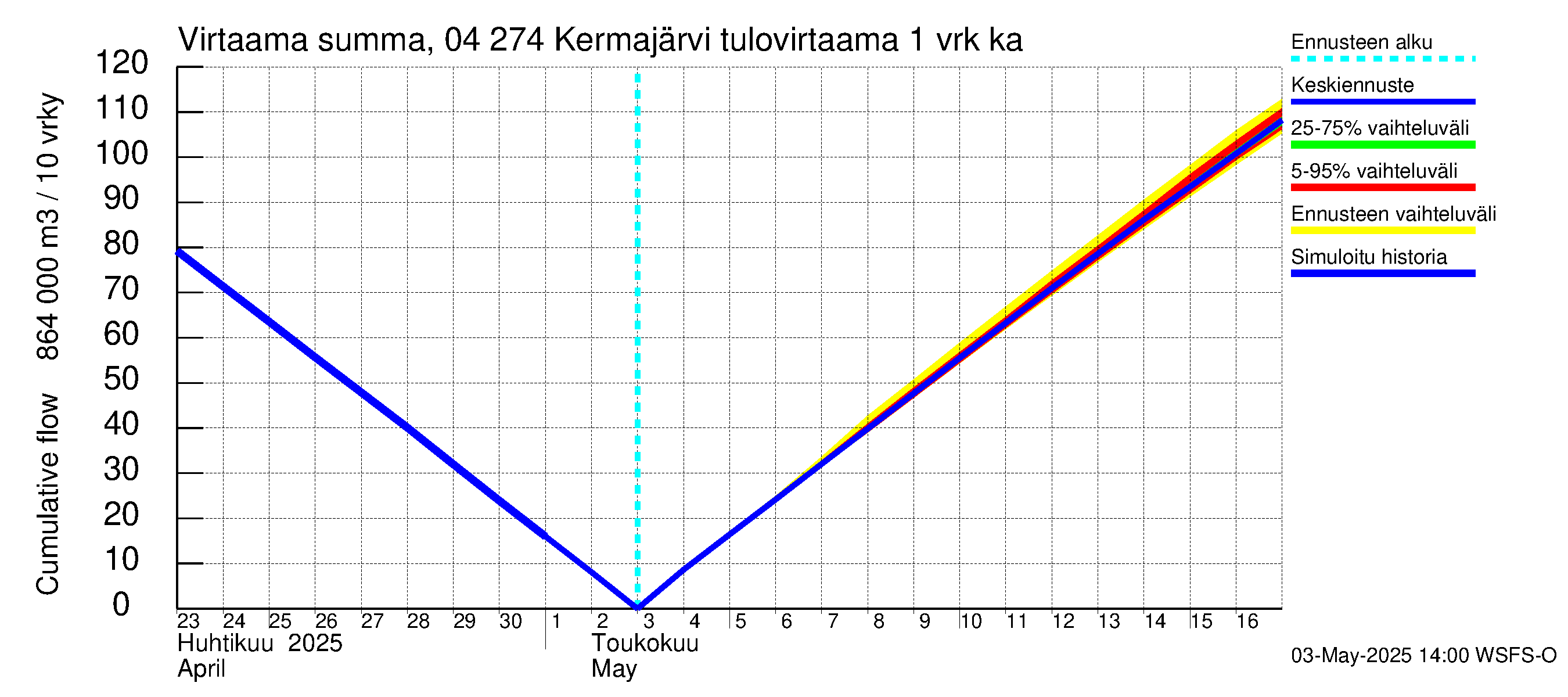 Vuoksen vesistöalue - Kermajärvi: Tulovirtaama - summa