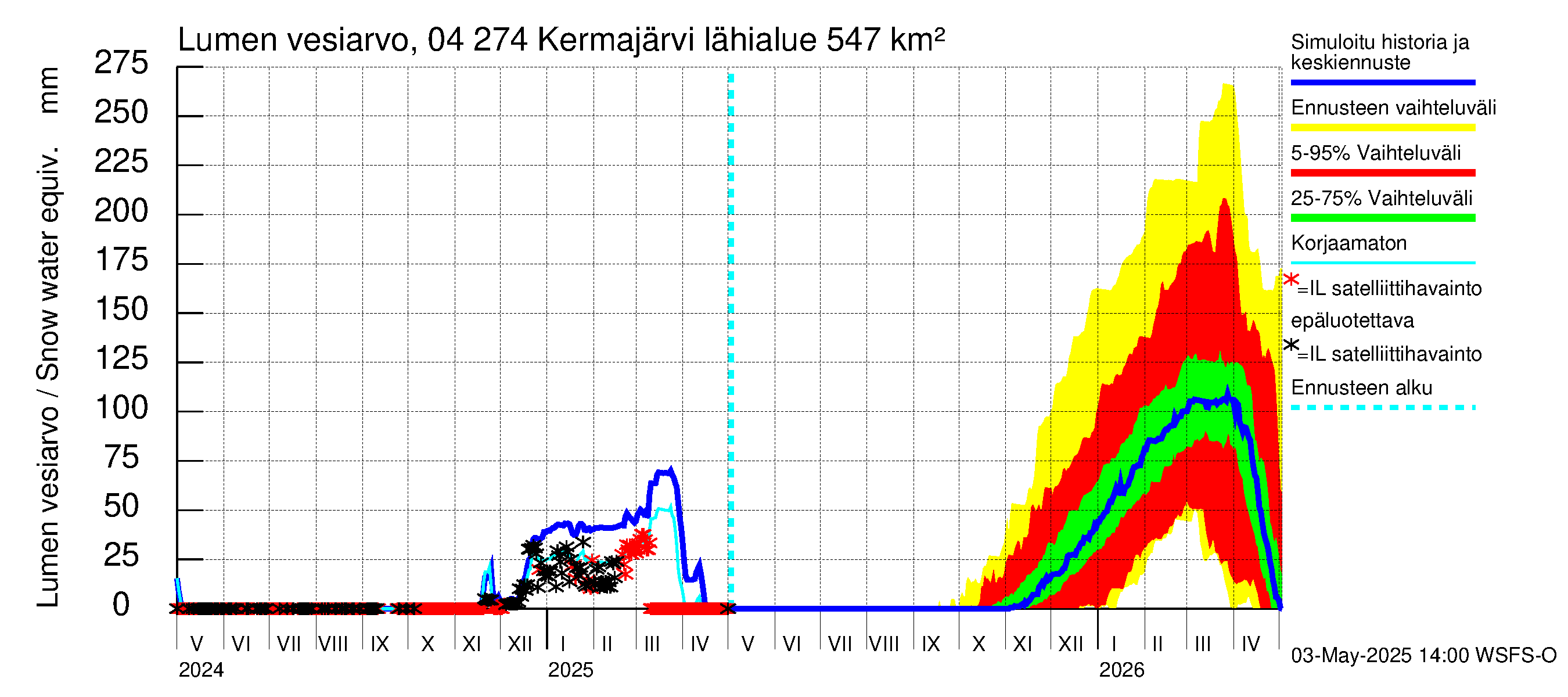Vuoksen vesistöalue - Kermajärvi: Lumen vesiarvo