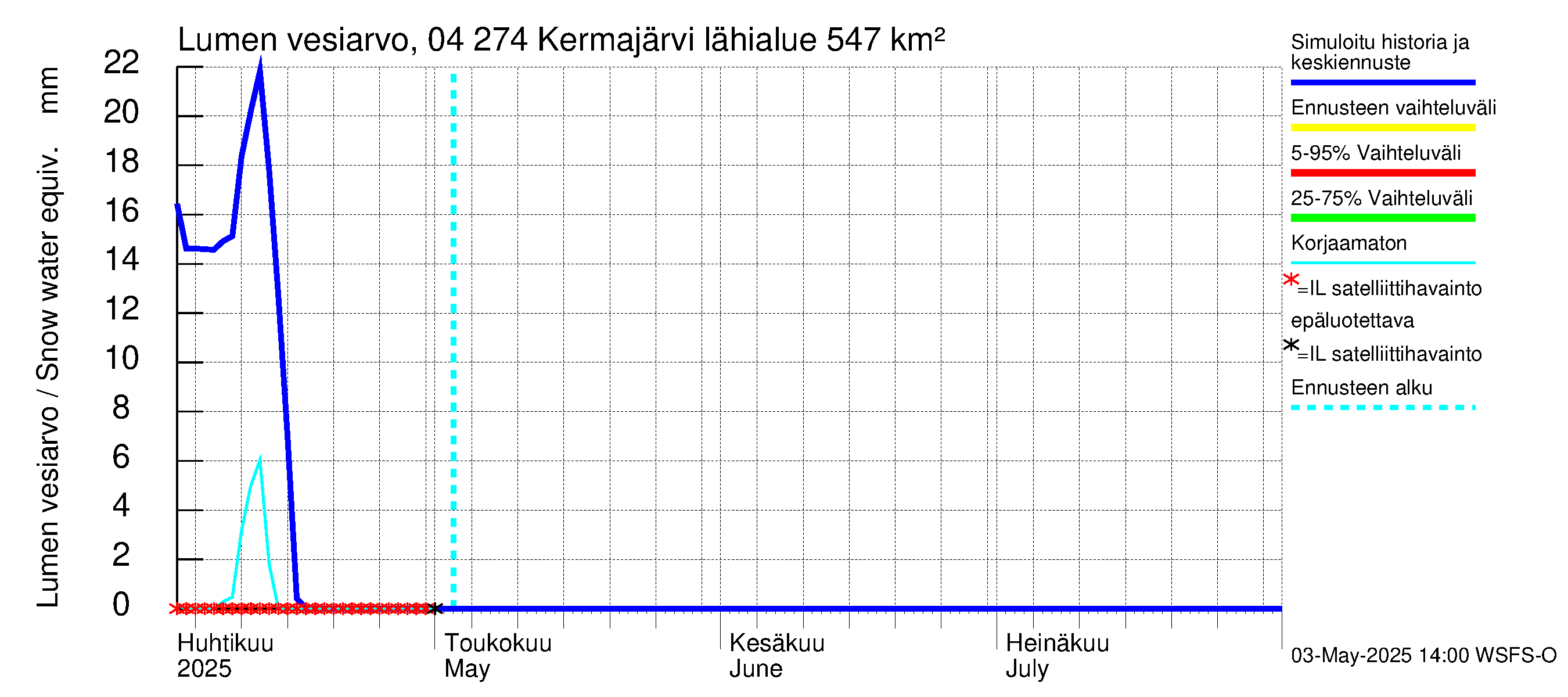 Vuoksen vesistöalue - Kermajärvi: Lumen vesiarvo