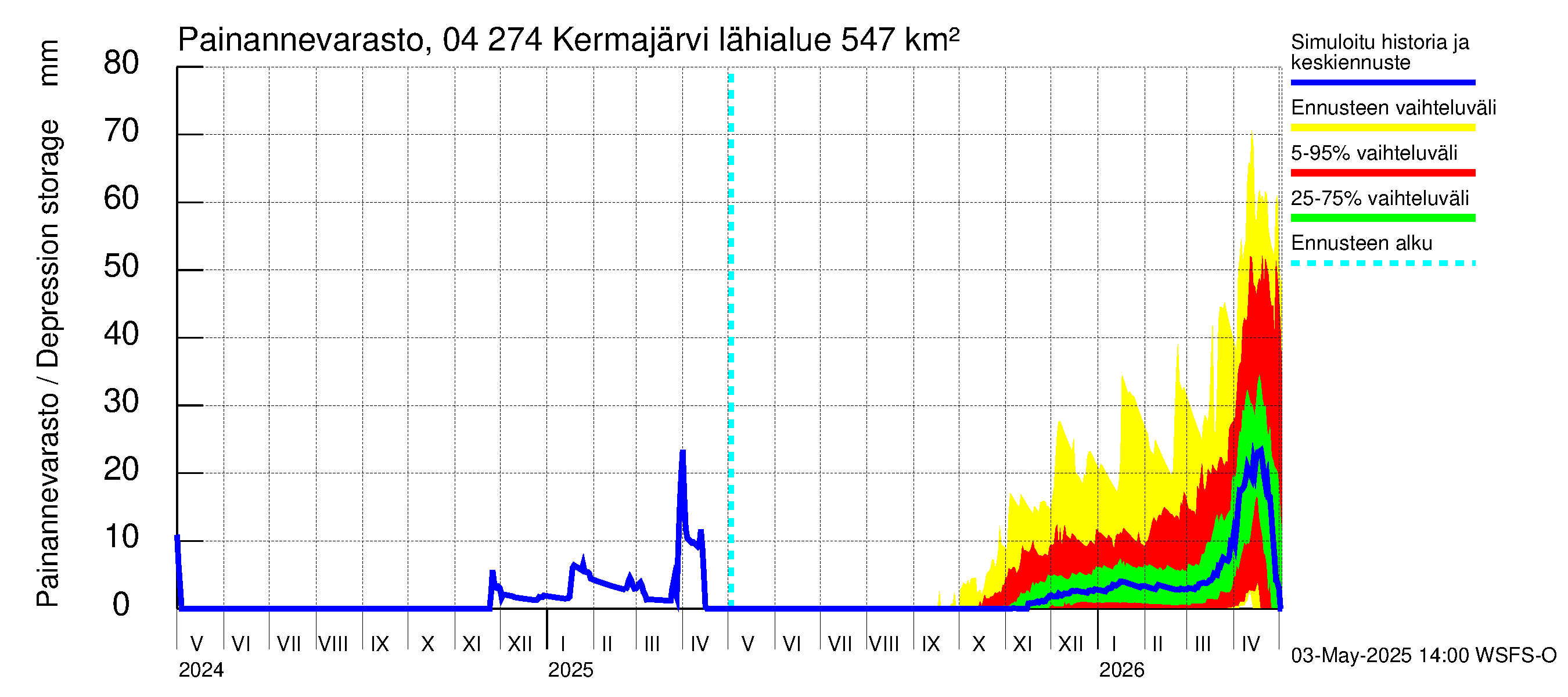 Vuoksen vesistöalue - Kermajärvi: Painannevarasto