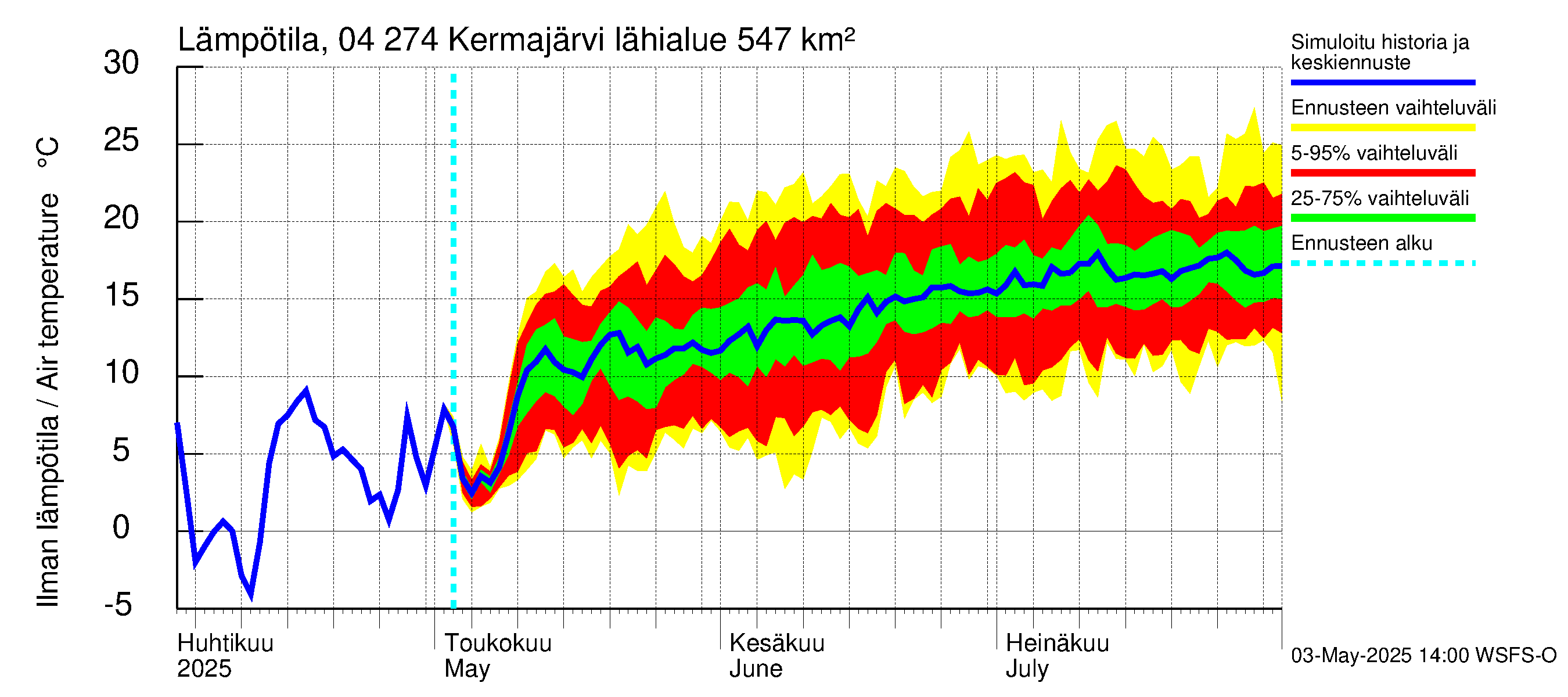 Vuoksen vesistöalue - Kermajärvi: Ilman lämpötila