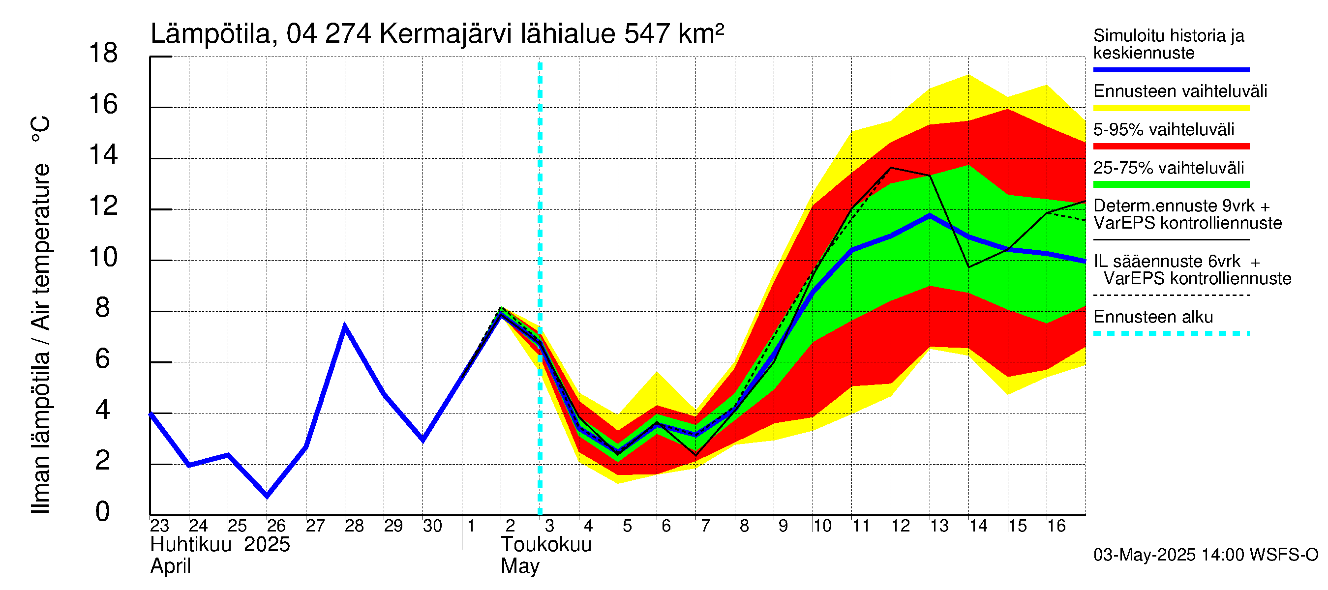 Vuoksen vesistöalue - Kermajärvi: Ilman lämpötila