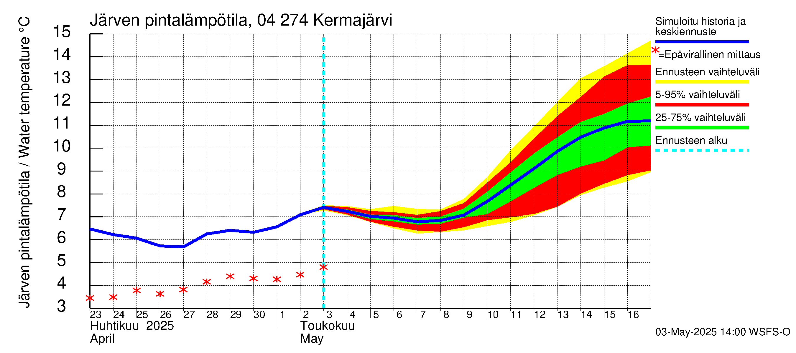 Vuoksen vesistöalue - Kermajärvi: Järven pintalämpötila