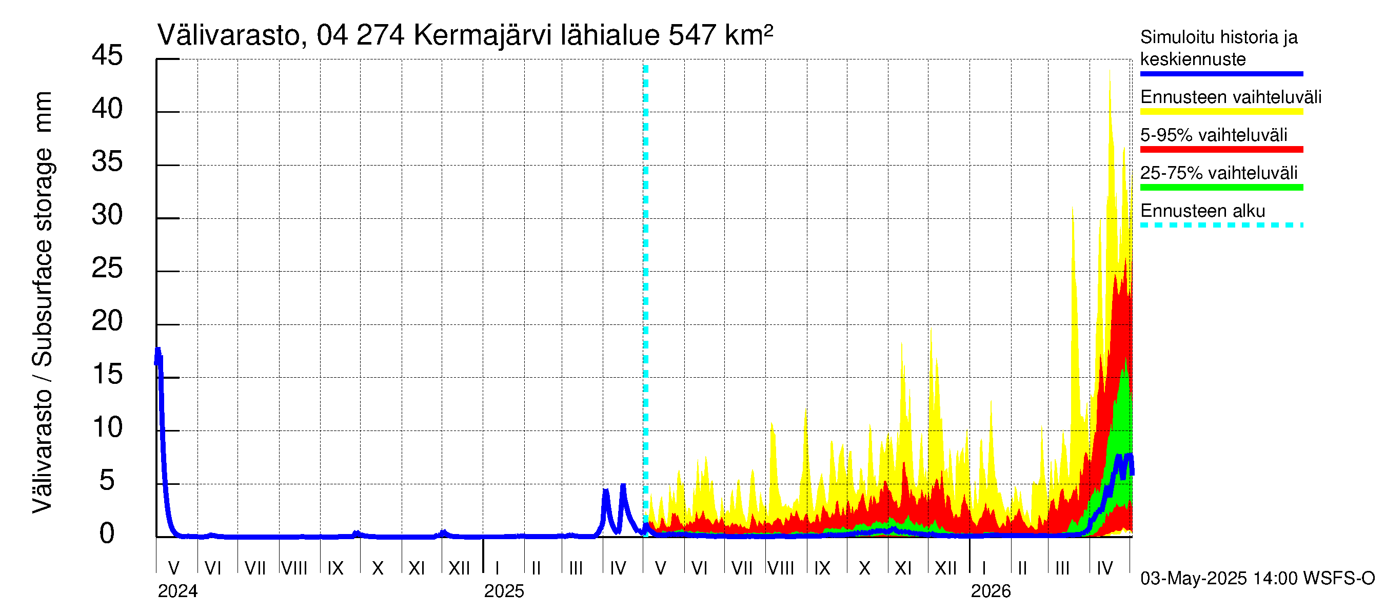 Vuoksen vesistöalue - Kermajärvi: Välivarasto