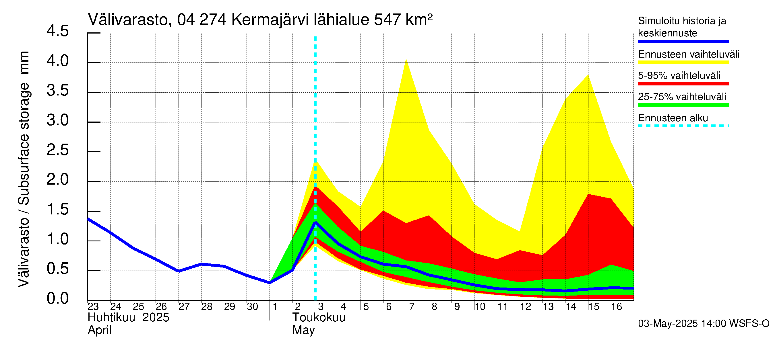 Vuoksen vesistöalue - Kermajärvi: Välivarasto