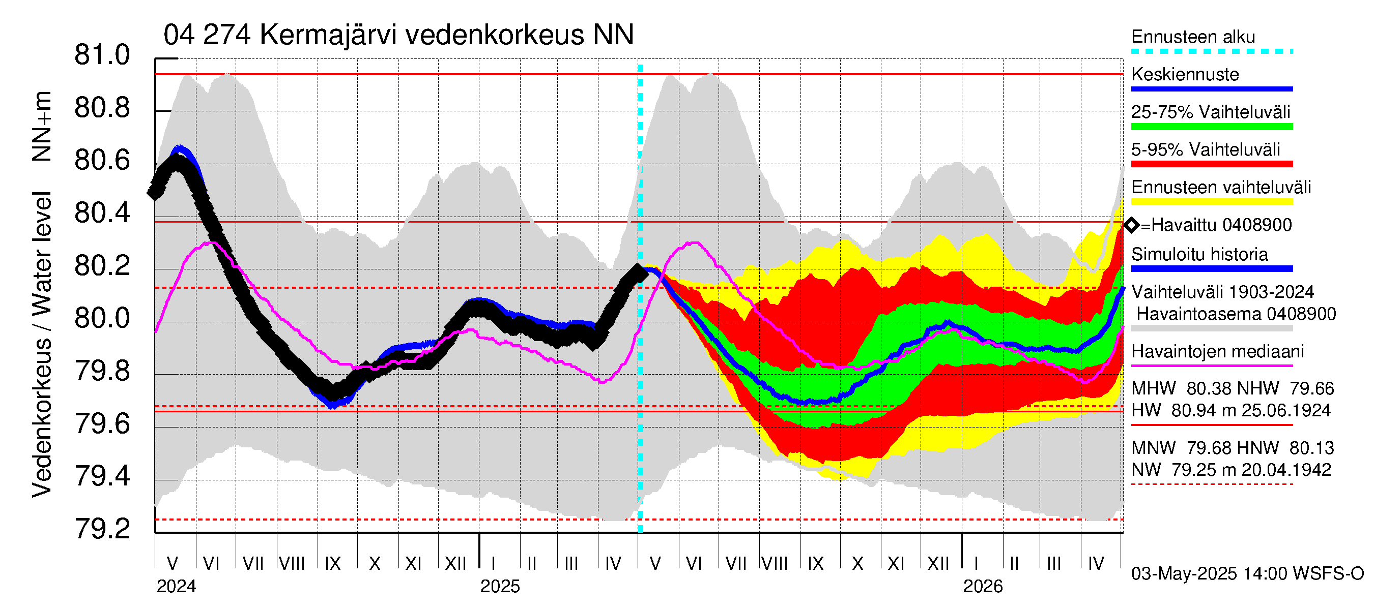 Vuoksen vesistöalue - Kermajärvi: Vedenkorkeus - jakaumaennuste