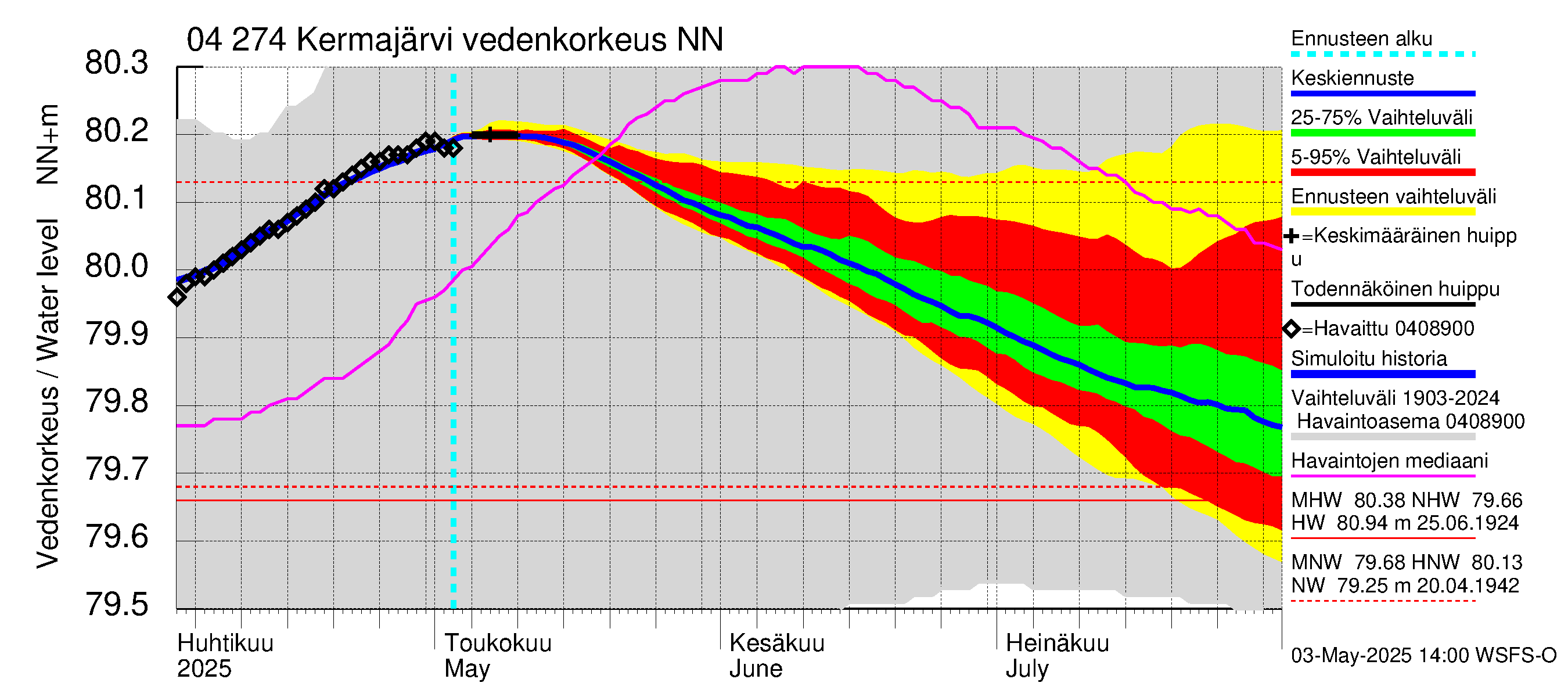 Vuoksen vesistöalue - Kermajärvi: Vedenkorkeus - jakaumaennuste