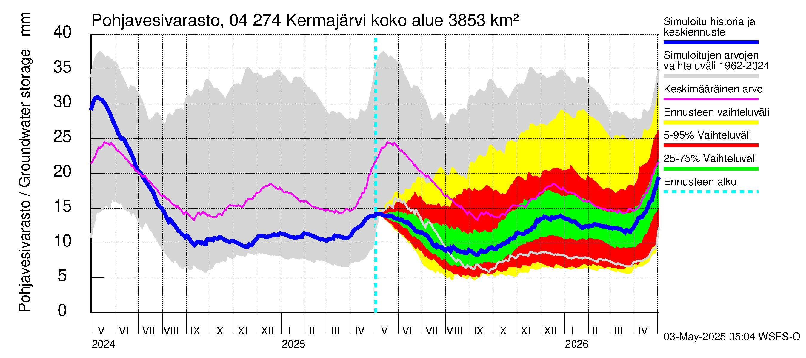 Vuoksen vesistöalue - Kermajärvi: Pohjavesivarasto