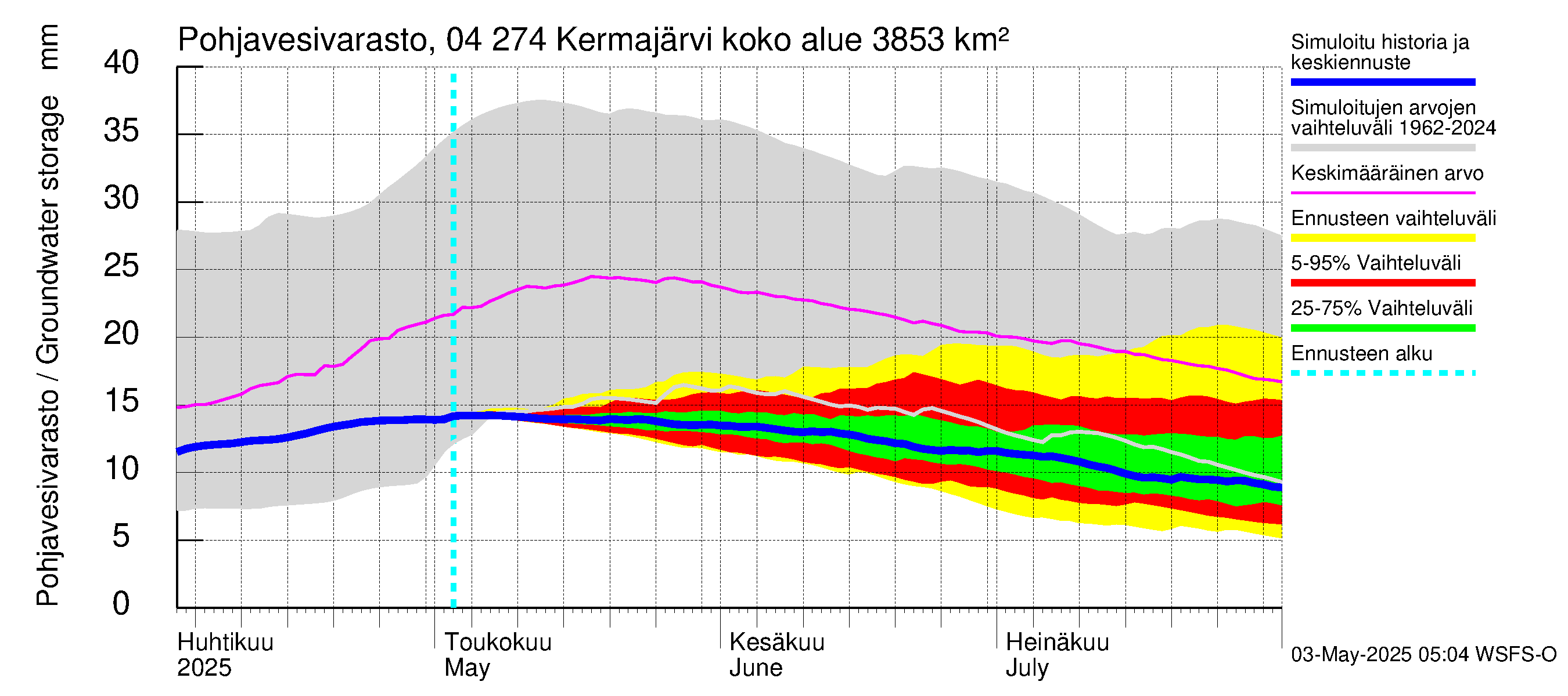 Vuoksen vesistöalue - Kermajärvi: Pohjavesivarasto