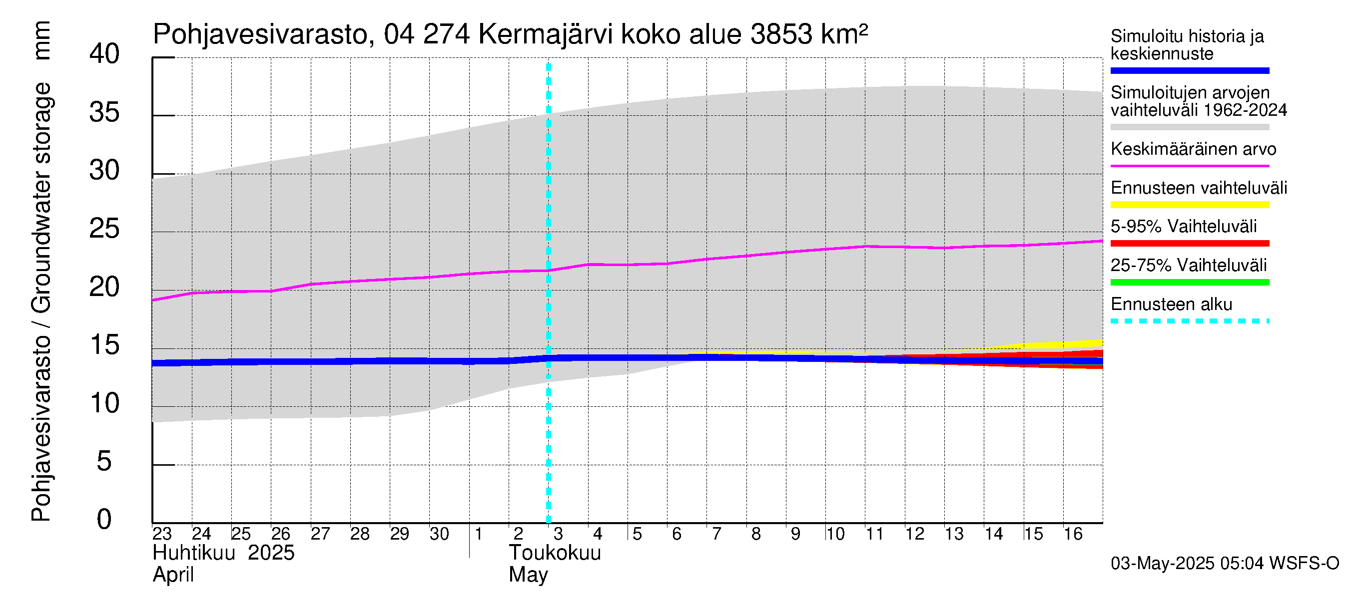 Vuoksen vesistöalue - Kermajärvi: Pohjavesivarasto