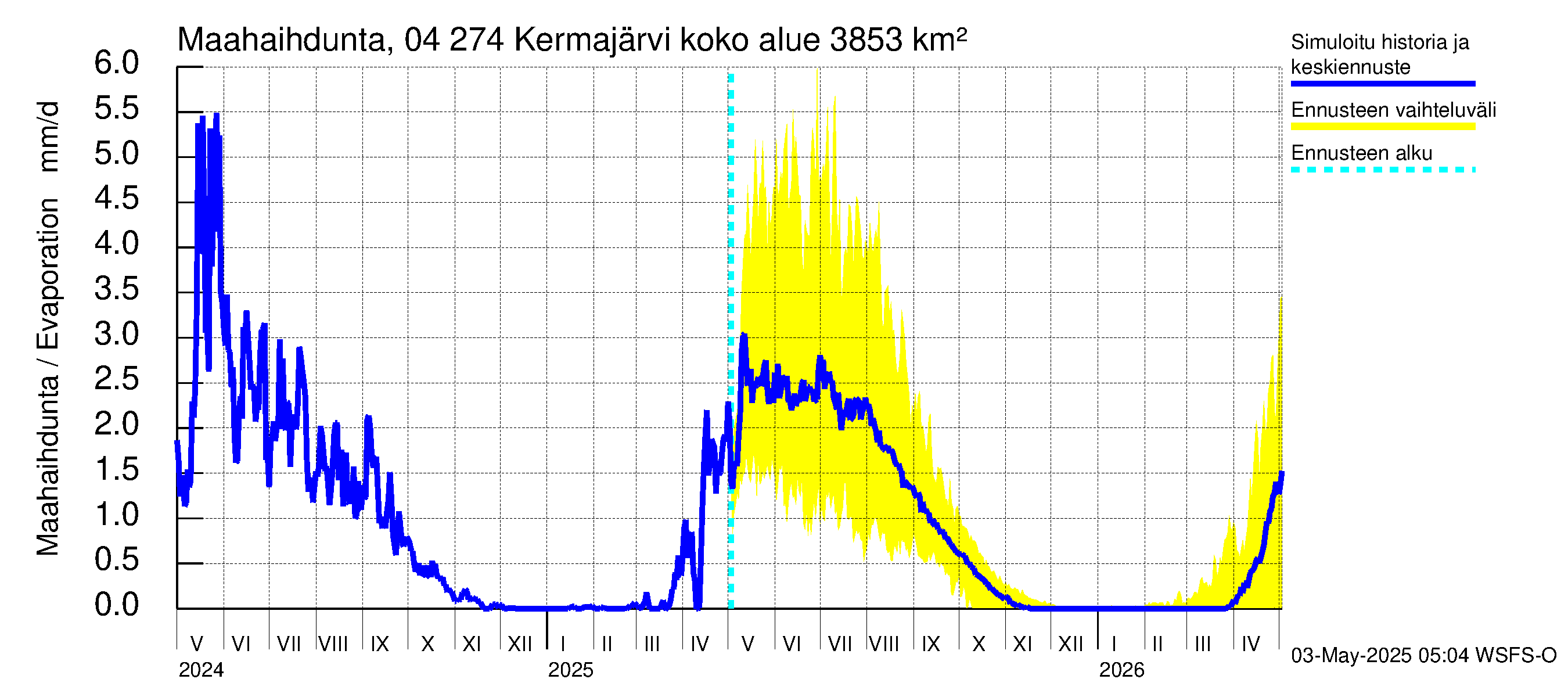 Vuoksen vesistöalue - Kermajärvi: Haihdunta maa-alueelta