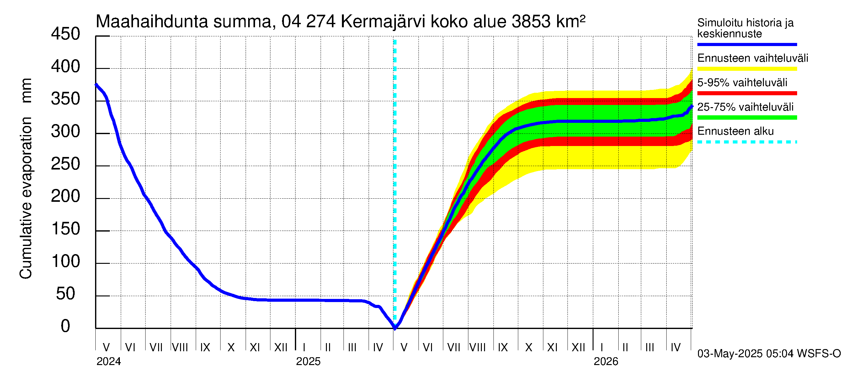 Vuoksen vesistöalue - Kermajärvi: Haihdunta maa-alueelta - summa
