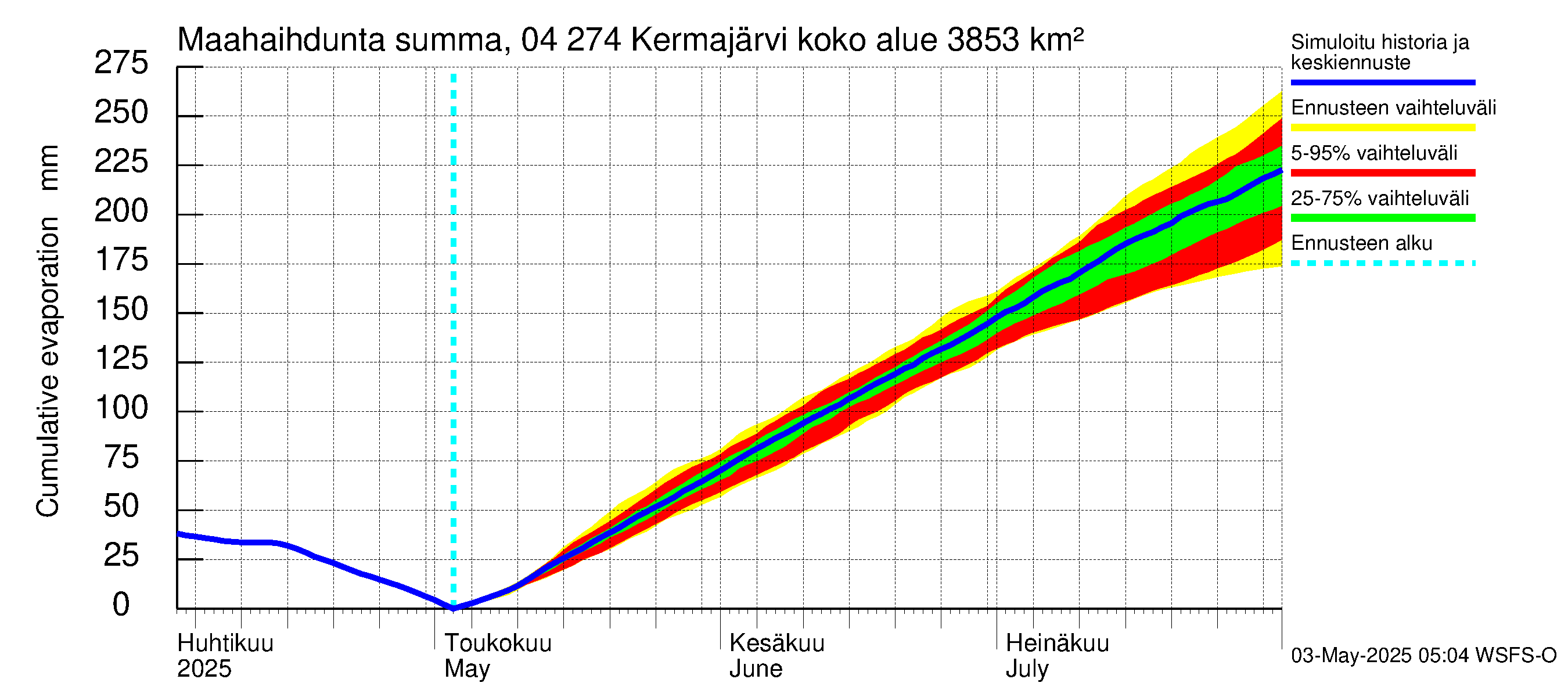 Vuoksen vesistöalue - Kermajärvi: Haihdunta maa-alueelta - summa
