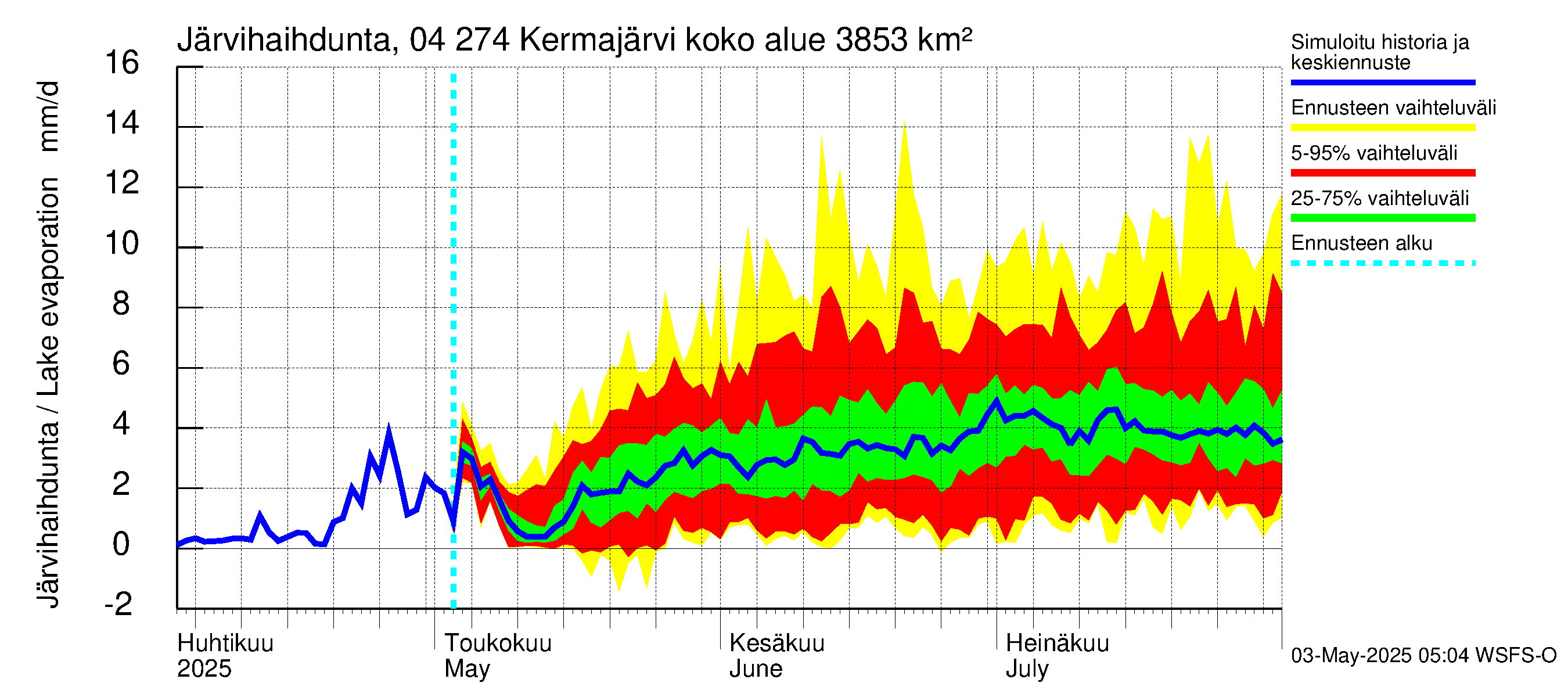 Vuoksen vesistöalue - Kermajärvi: Järvihaihdunta