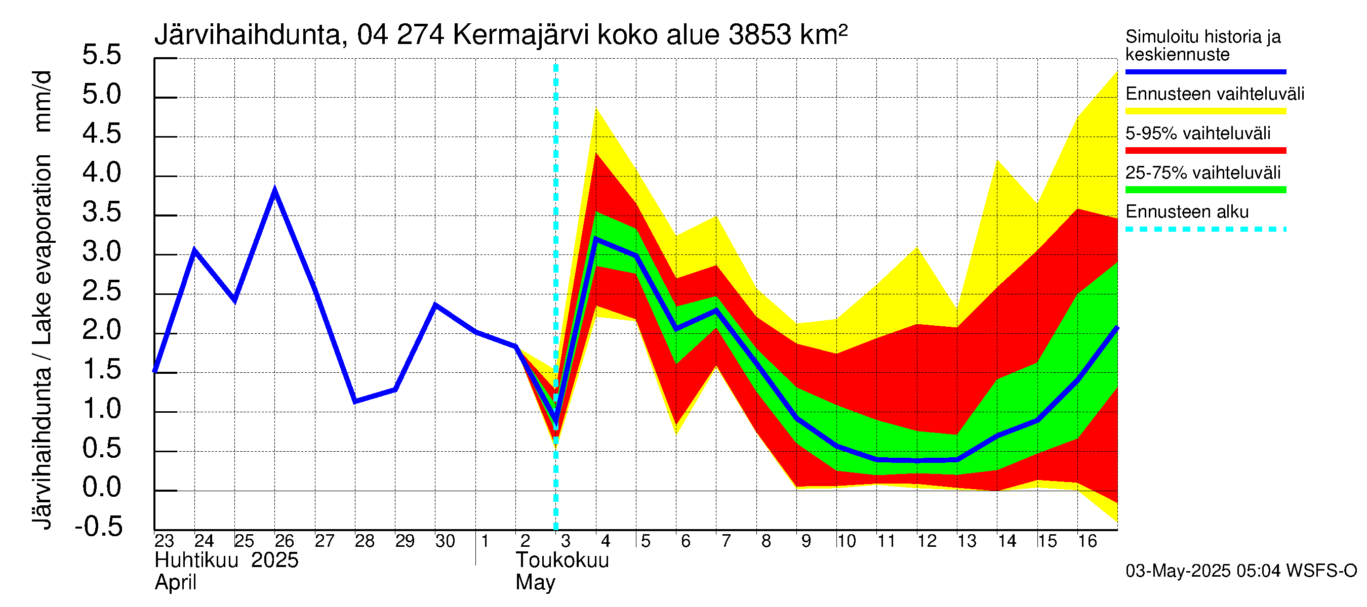 Vuoksen vesistöalue - Kermajärvi: Järvihaihdunta