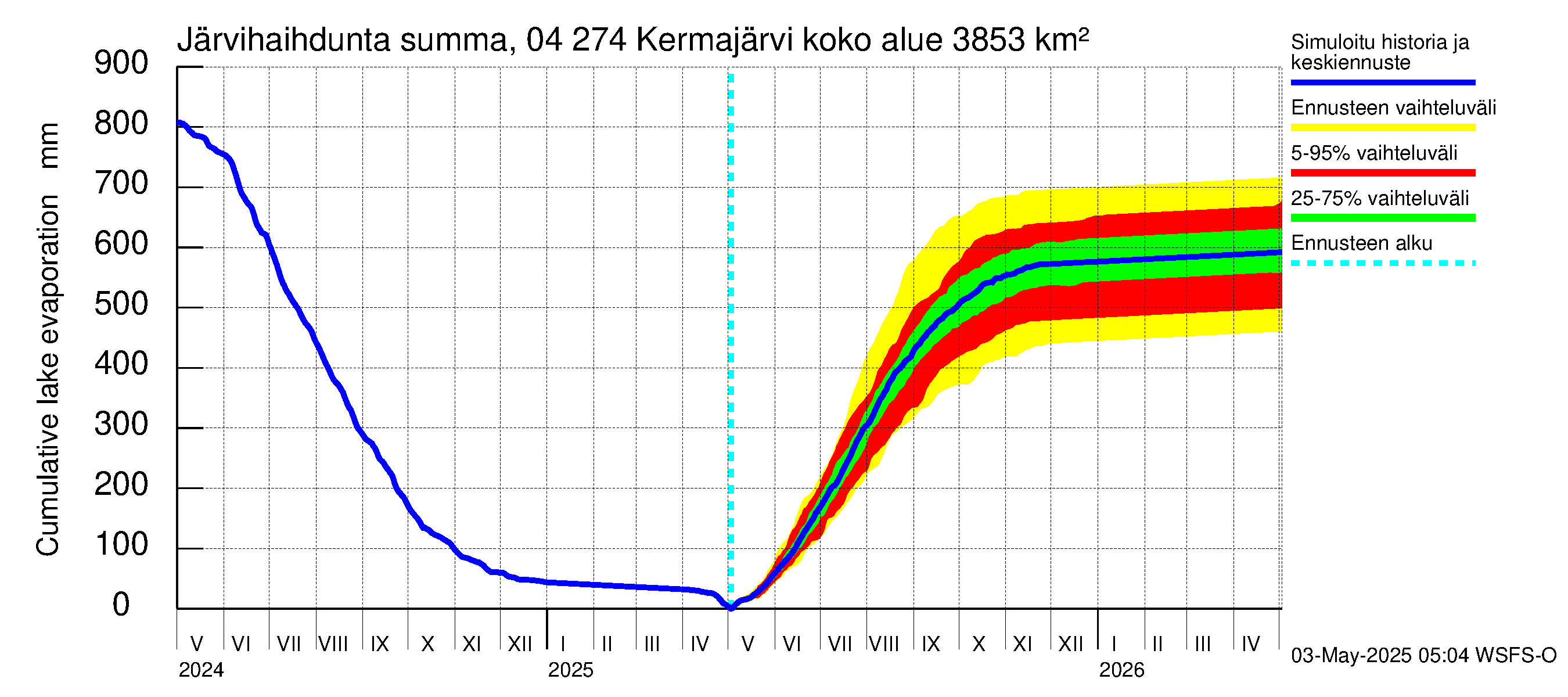 Vuoksen vesistöalue - Kermajärvi: Järvihaihdunta - summa