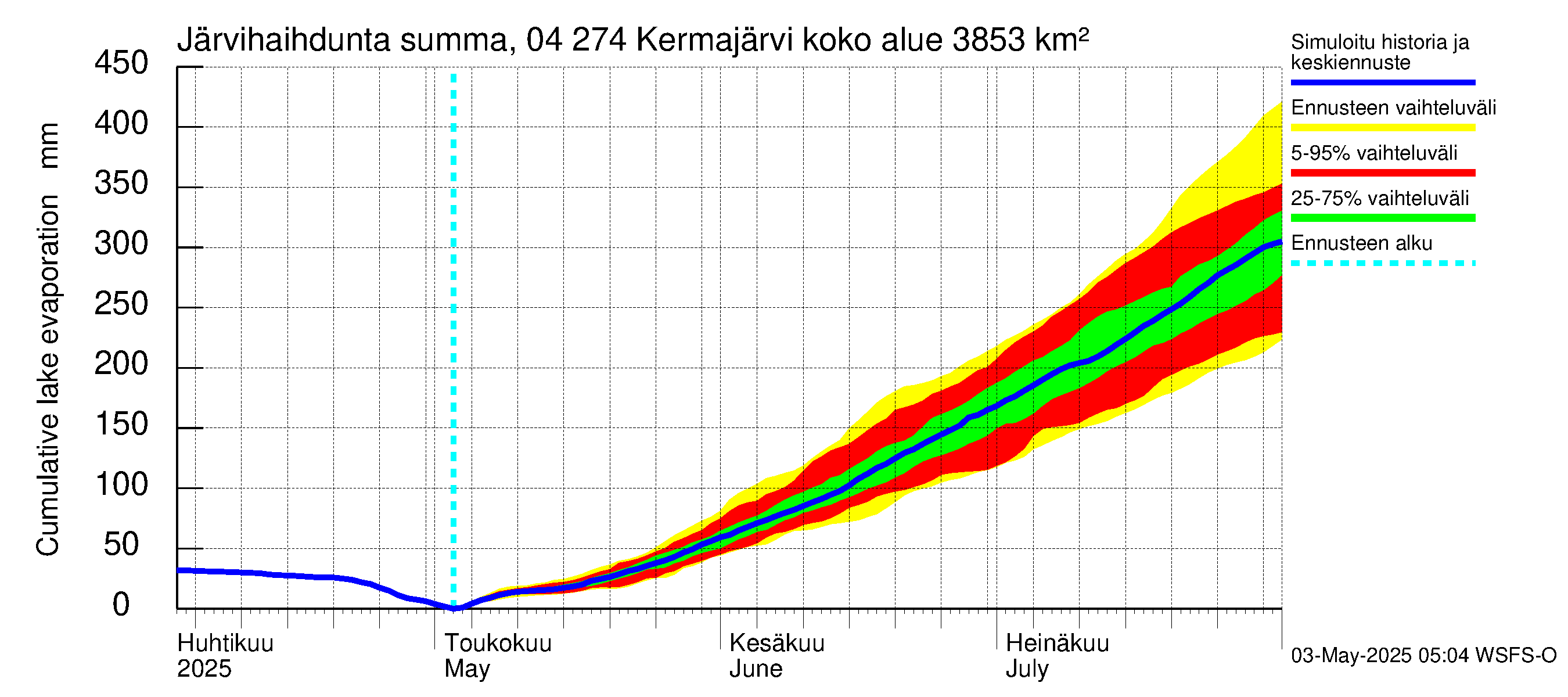 Vuoksen vesistöalue - Kermajärvi: Järvihaihdunta - summa