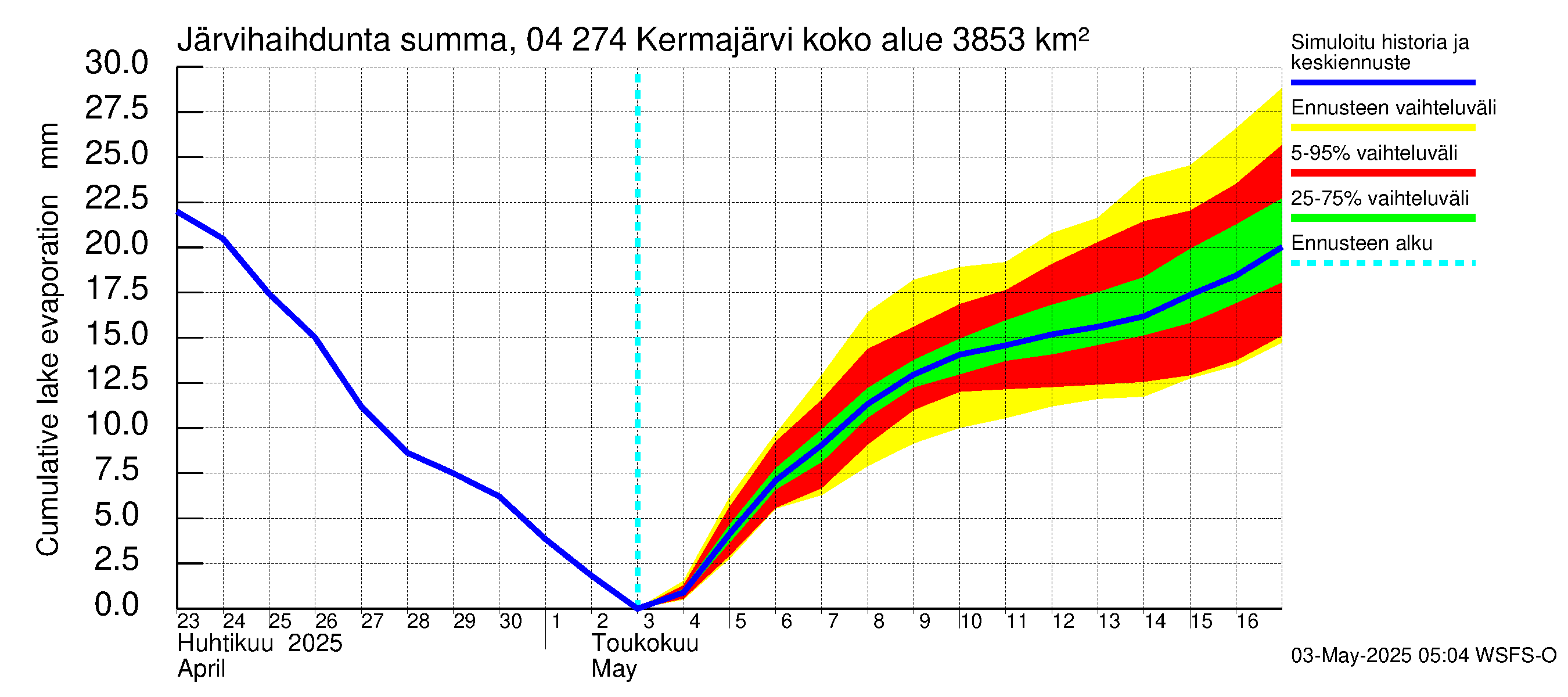 Vuoksen vesistöalue - Kermajärvi: Järvihaihdunta - summa