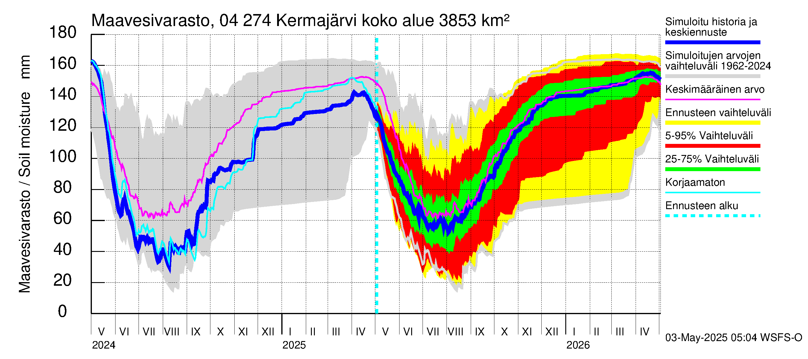 Vuoksen vesistöalue - Kermajärvi: Maavesivarasto