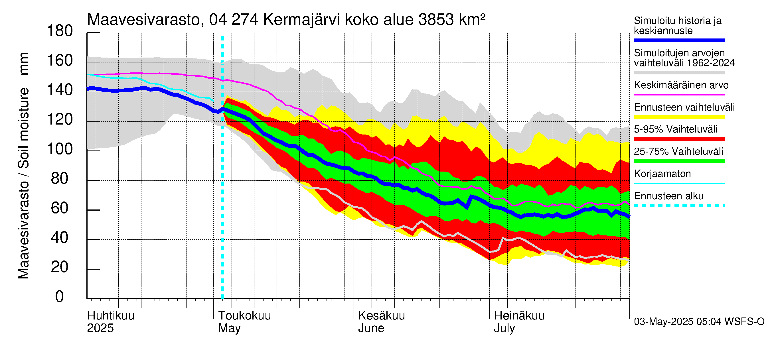 Vuoksen vesistöalue - Kermajärvi: Maavesivarasto