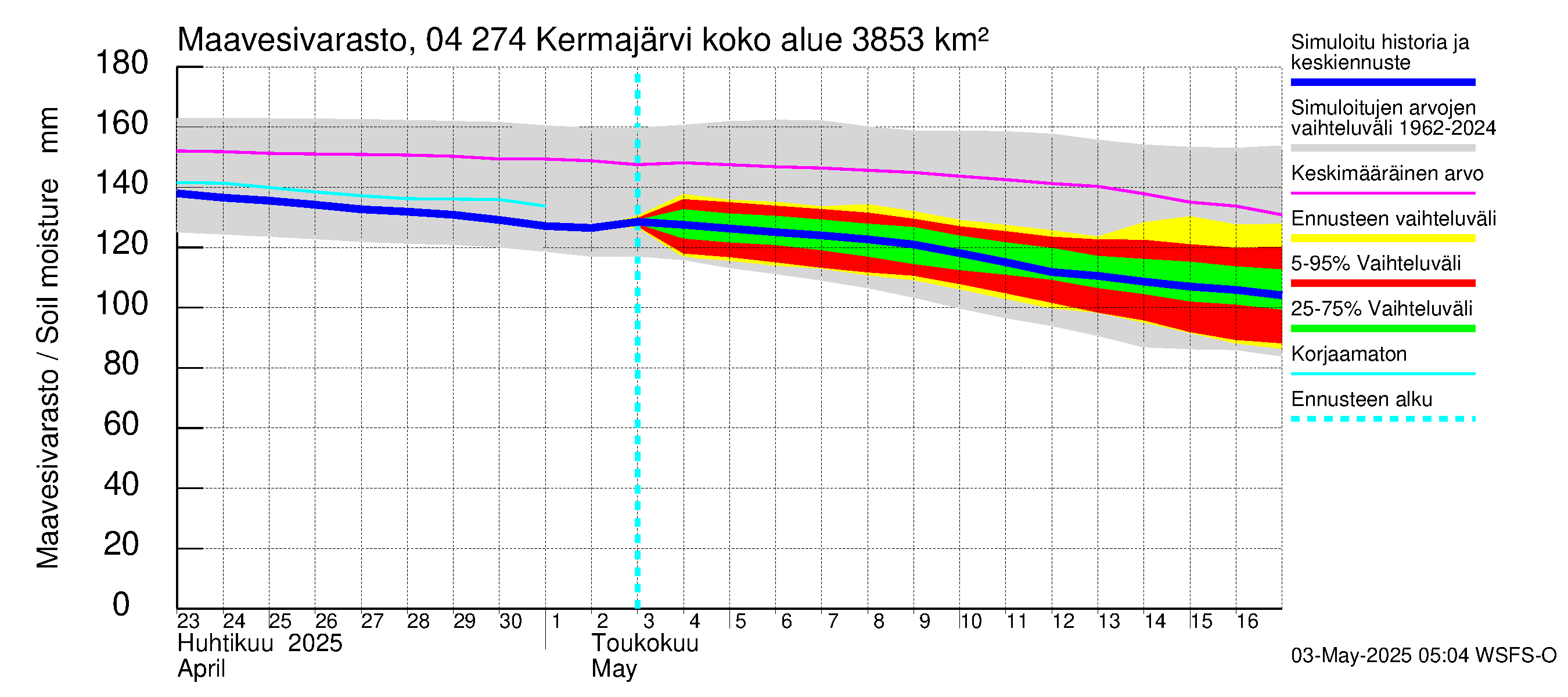 Vuoksen vesistöalue - Kermajärvi: Maavesivarasto