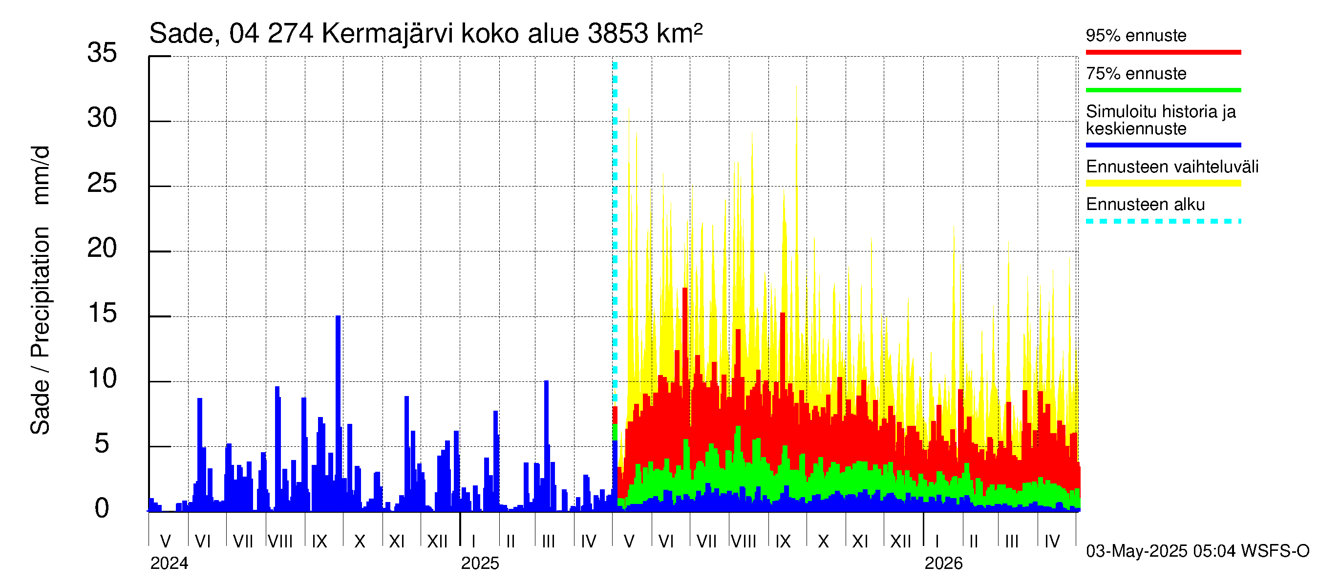 Vuoksen vesistöalue - Kermajärvi: Sade