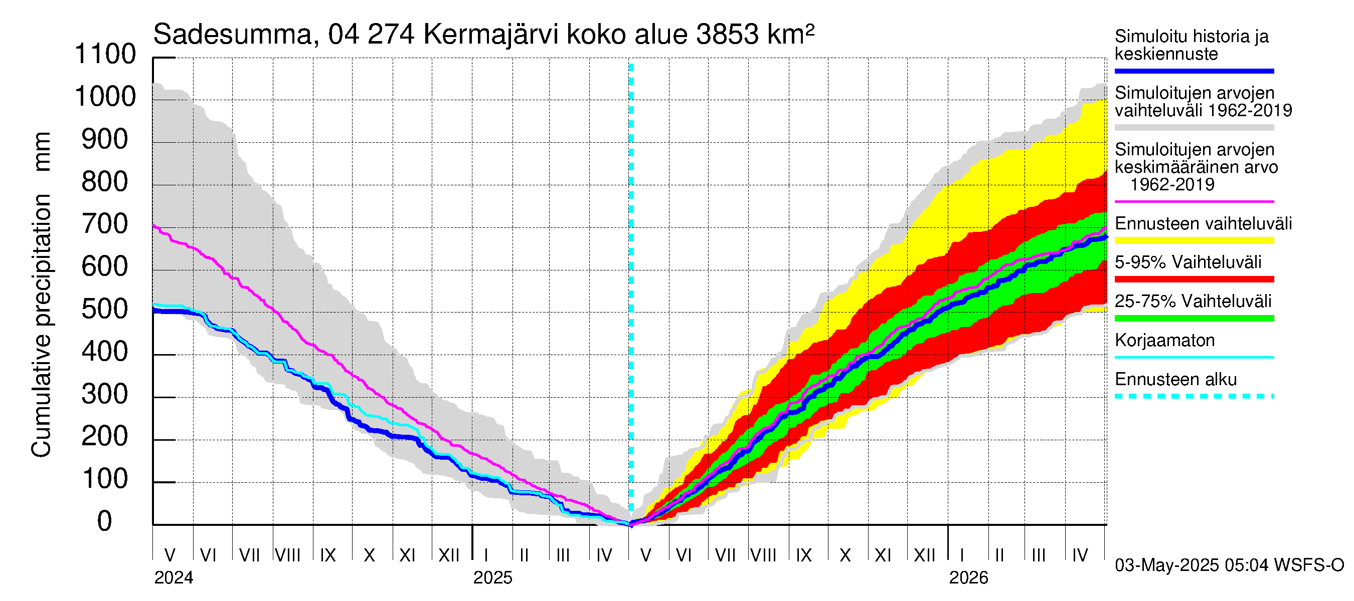 Vuoksen vesistöalue - Kermajärvi: Sade - summa