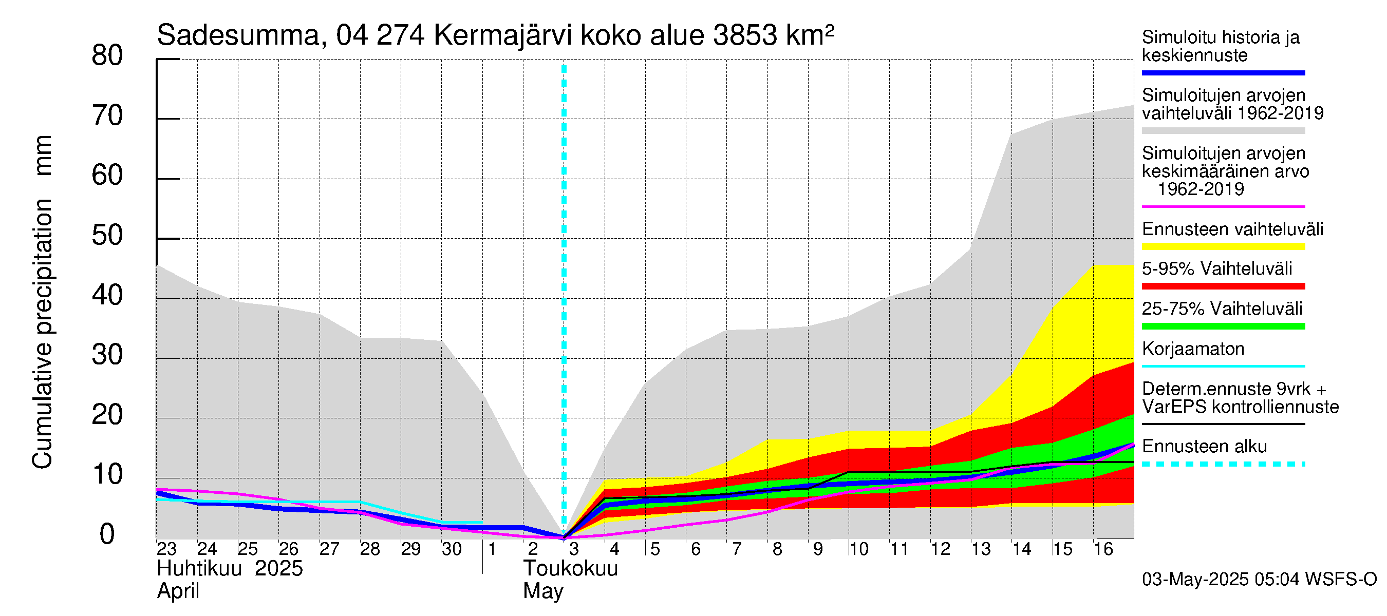 Vuoksen vesistöalue - Kermajärvi: Sade - summa
