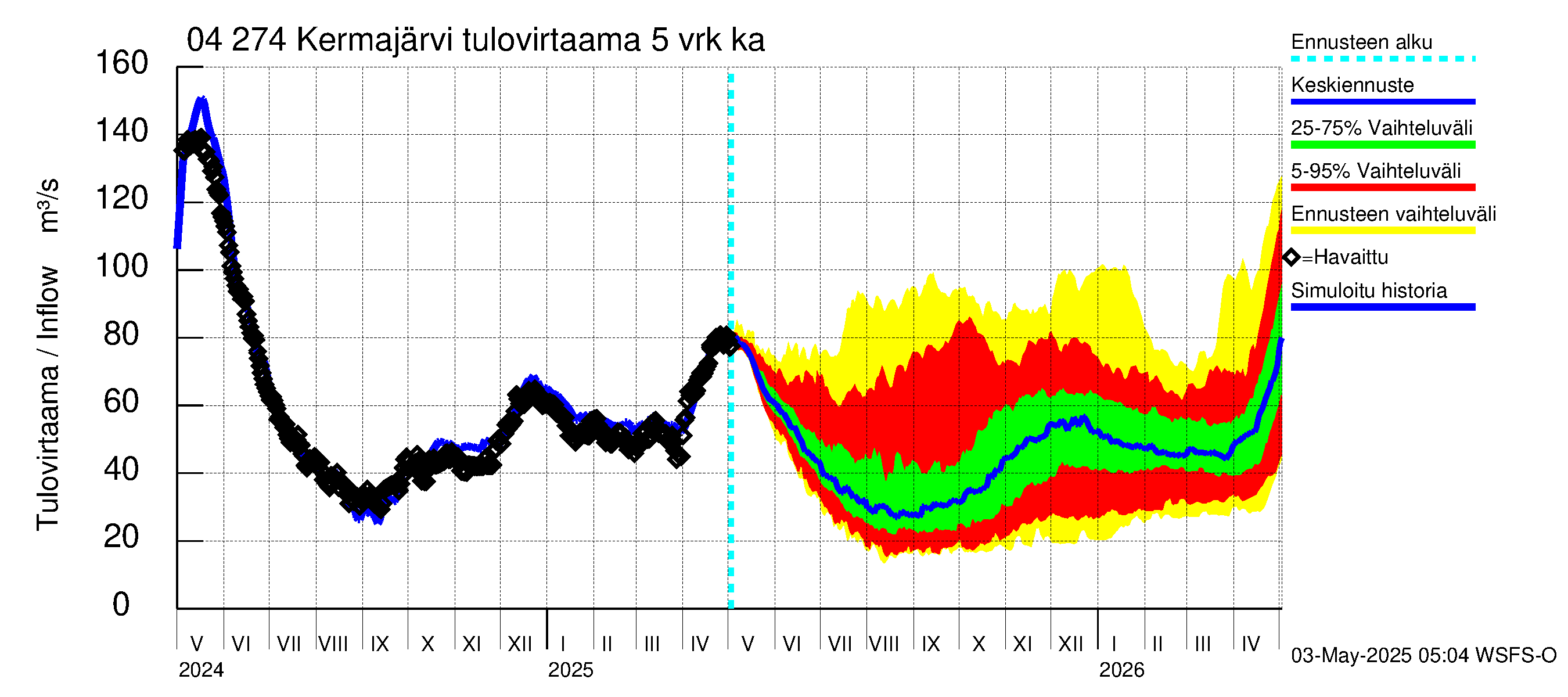 Vuoksen vesistöalue - Kermajärvi: Tulovirtaama (usean vuorokauden liukuva keskiarvo) - jakaumaennuste