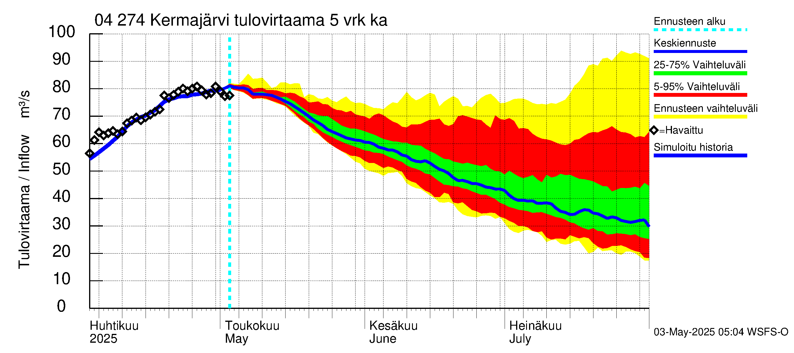 Vuoksen vesistöalue - Kermajärvi: Tulovirtaama (usean vuorokauden liukuva keskiarvo) - jakaumaennuste