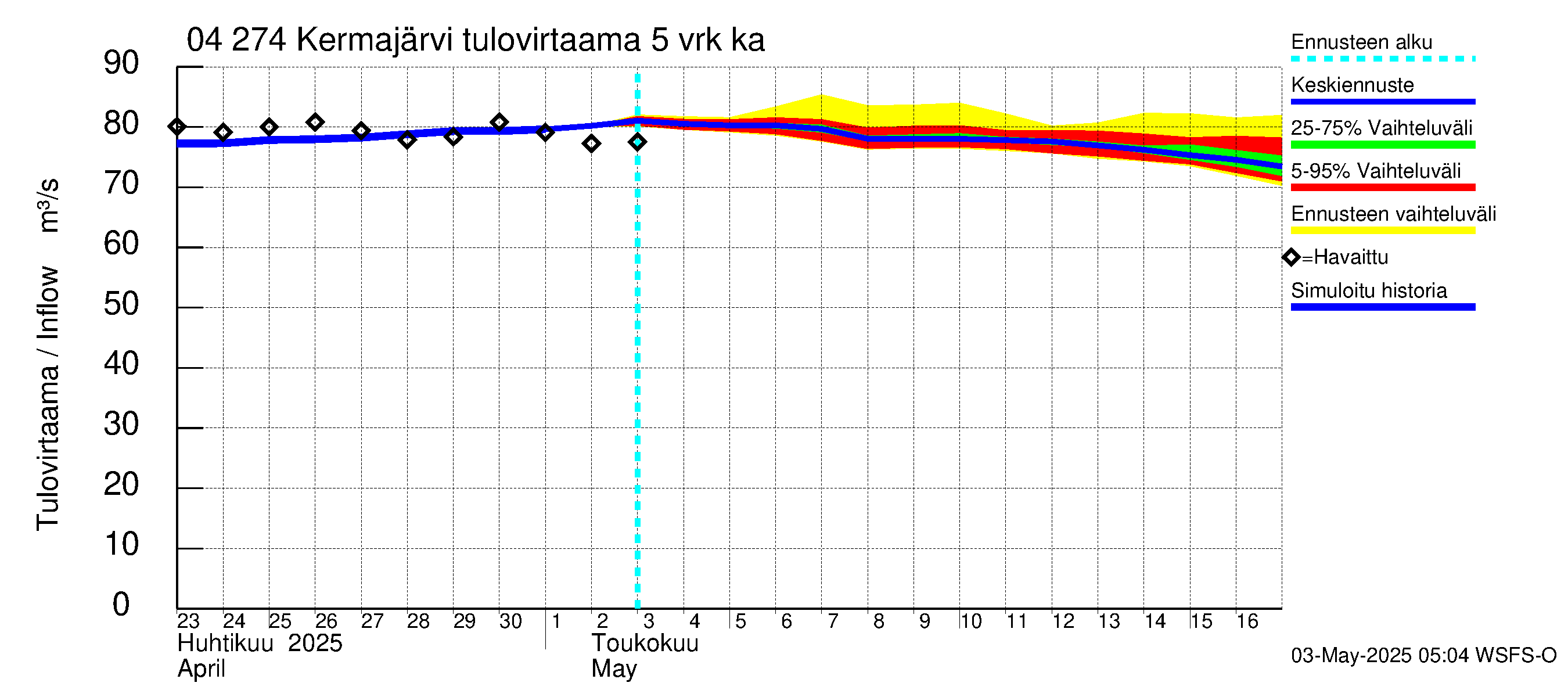 Vuoksen vesistöalue - Kermajärvi: Tulovirtaama (usean vuorokauden liukuva keskiarvo) - jakaumaennuste