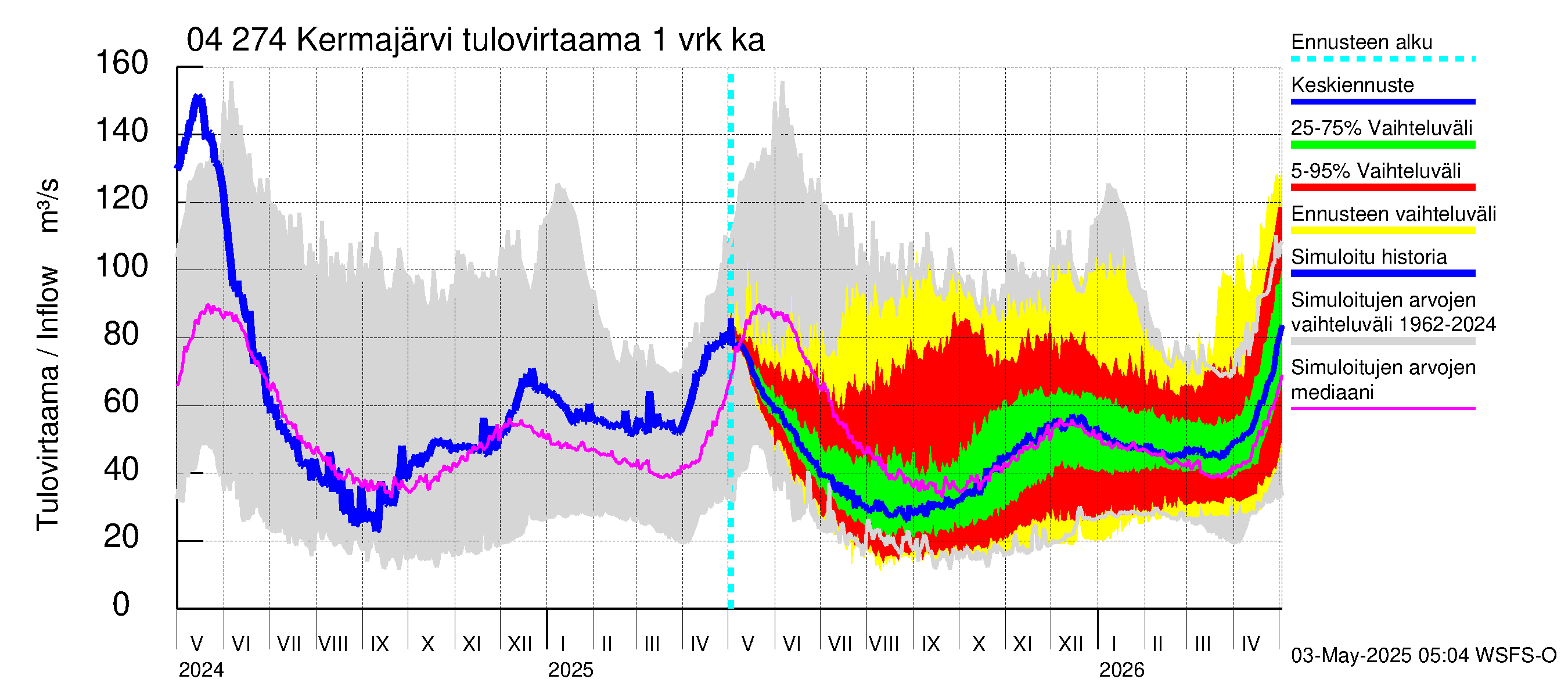 Vuoksen vesistöalue - Kermajärvi: Tulovirtaama - jakaumaennuste