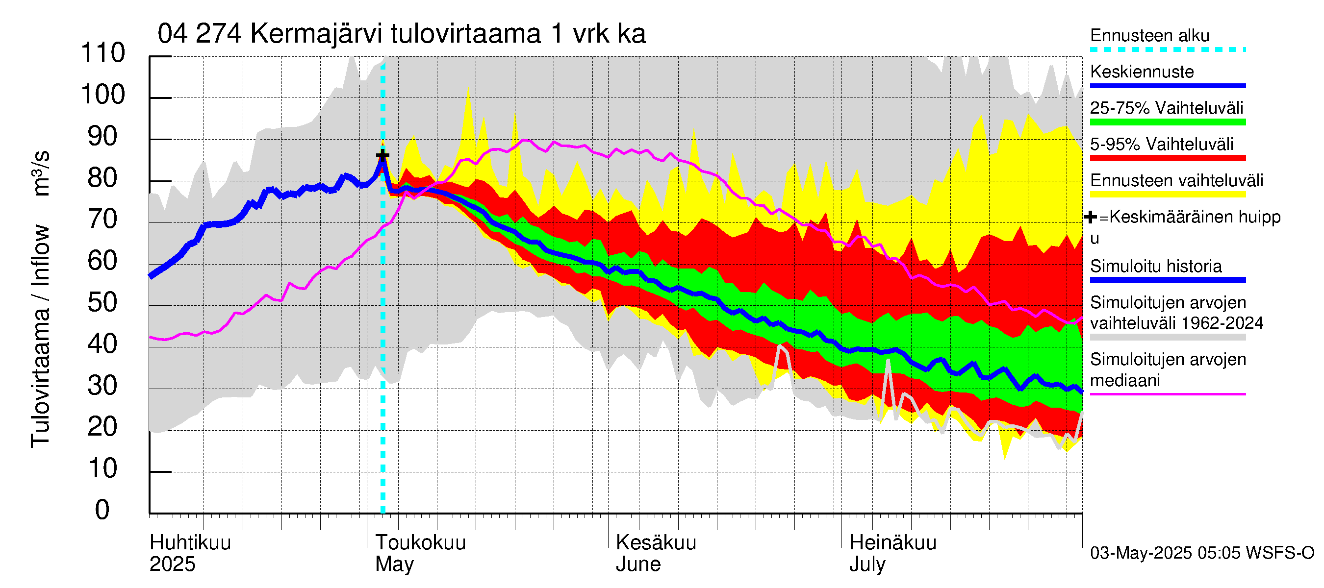 Vuoksen vesistöalue - Kermajärvi: Tulovirtaama - jakaumaennuste