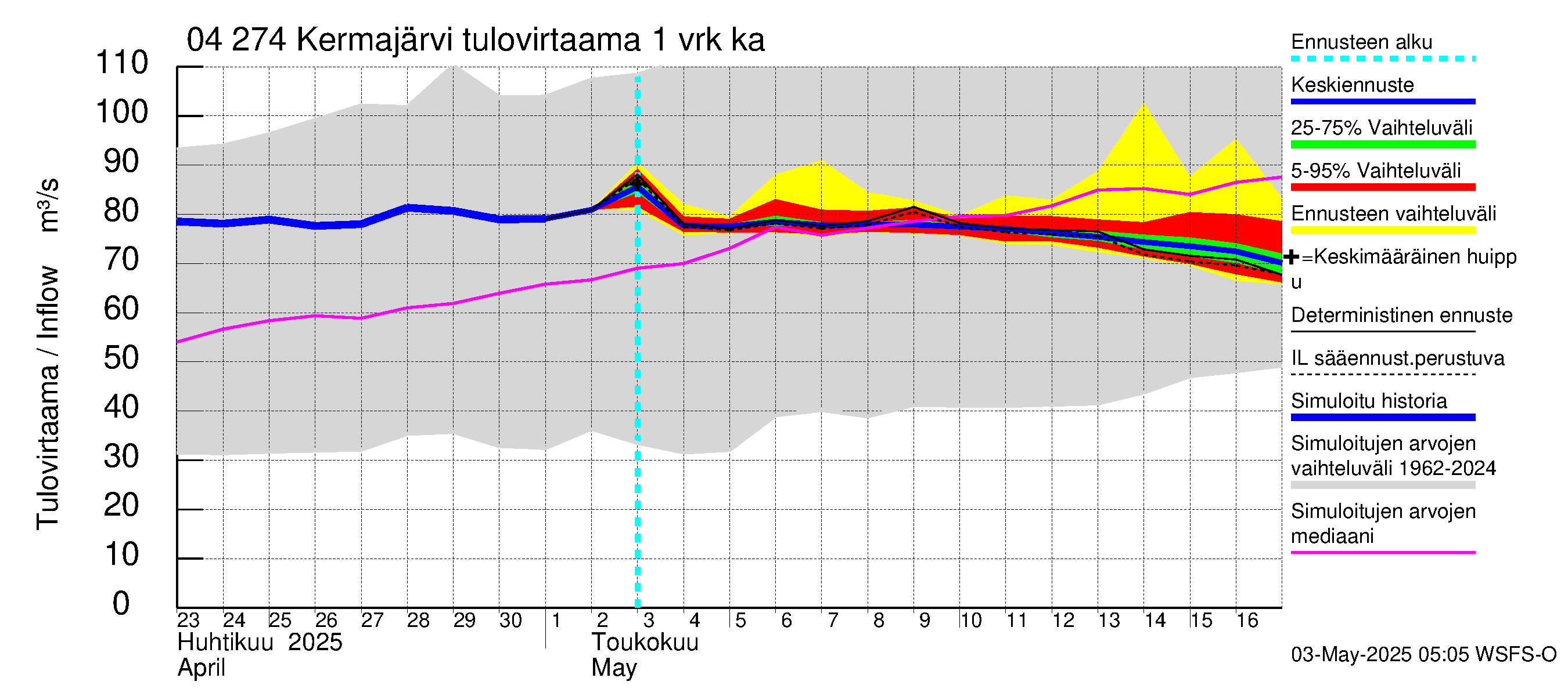 Vuoksen vesistöalue - Kermajärvi: Tulovirtaama - jakaumaennuste