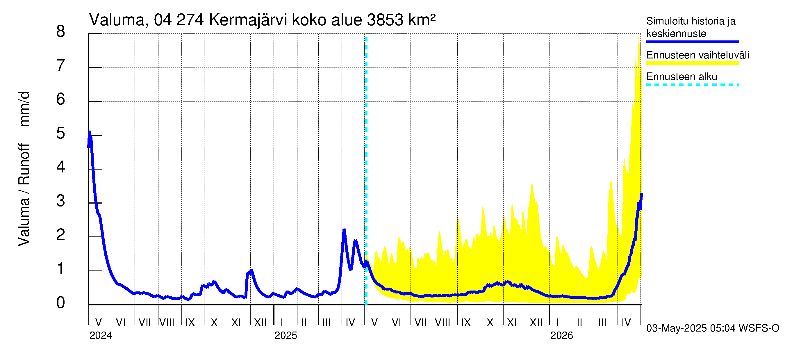 Vuoksen vesistöalue - Kermajärvi: Valuma