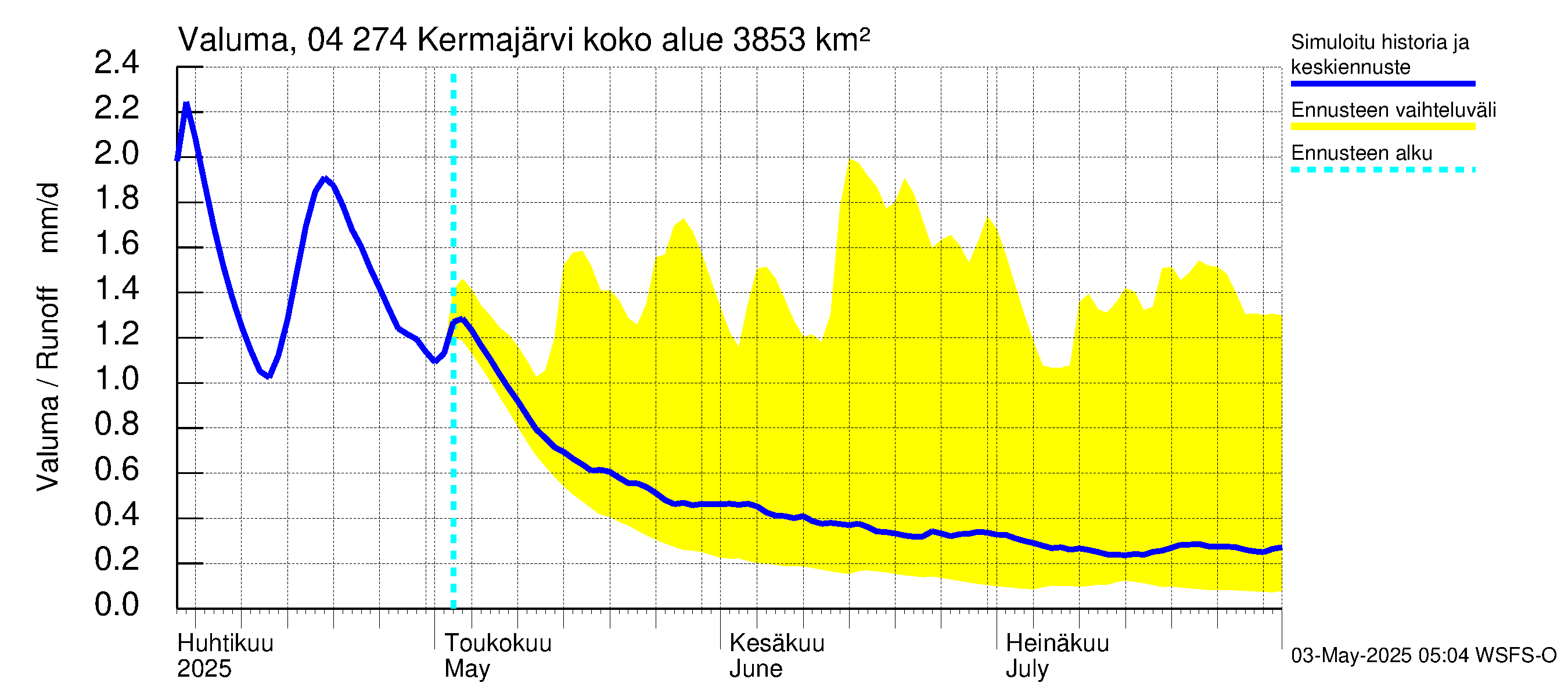 Vuoksen vesistöalue - Kermajärvi: Valuma