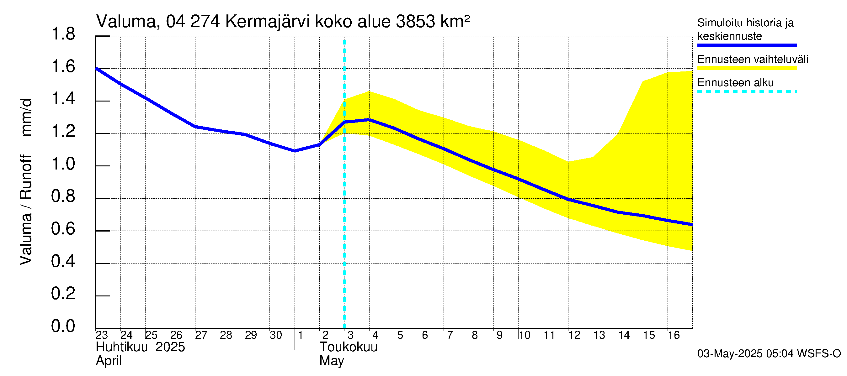 Vuoksen vesistöalue - Kermajärvi: Valuma