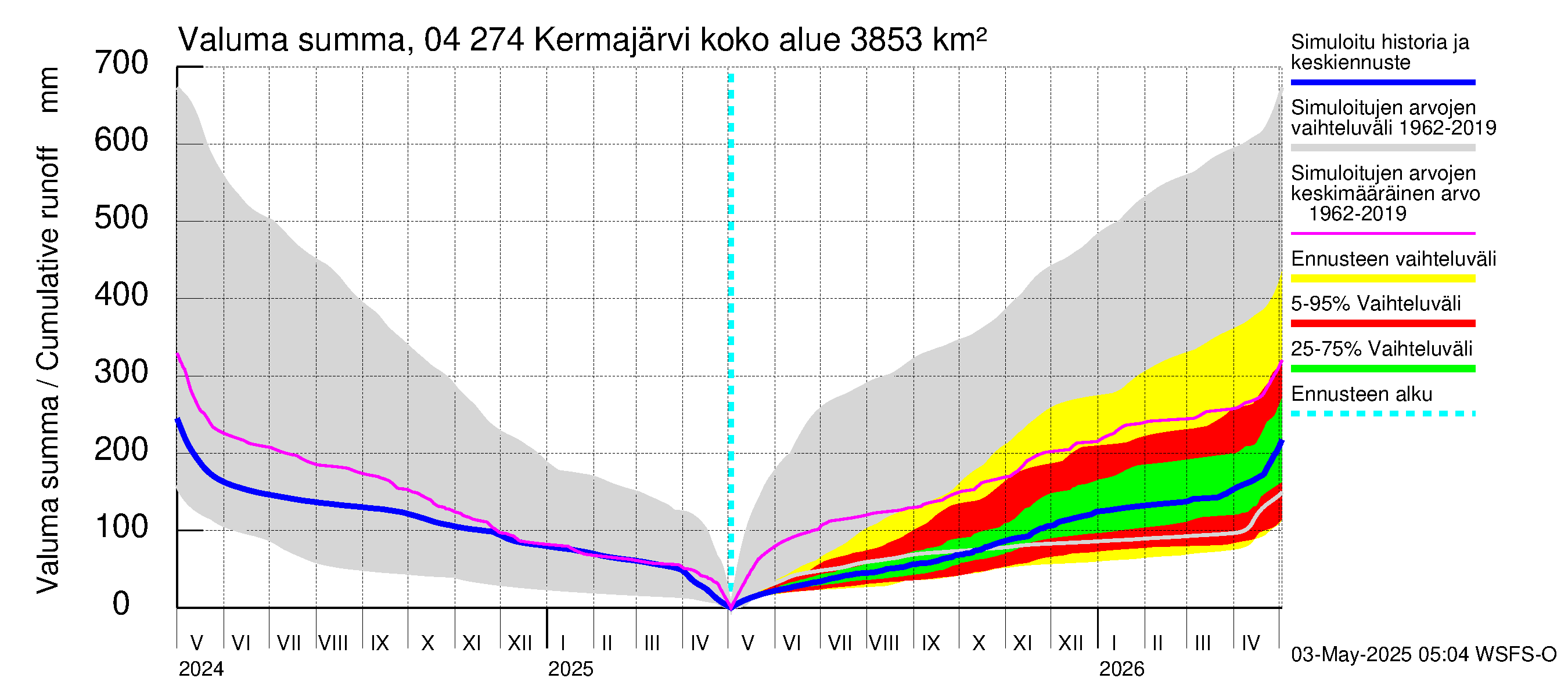 Vuoksen vesistöalue - Kermajärvi: Valuma - summa