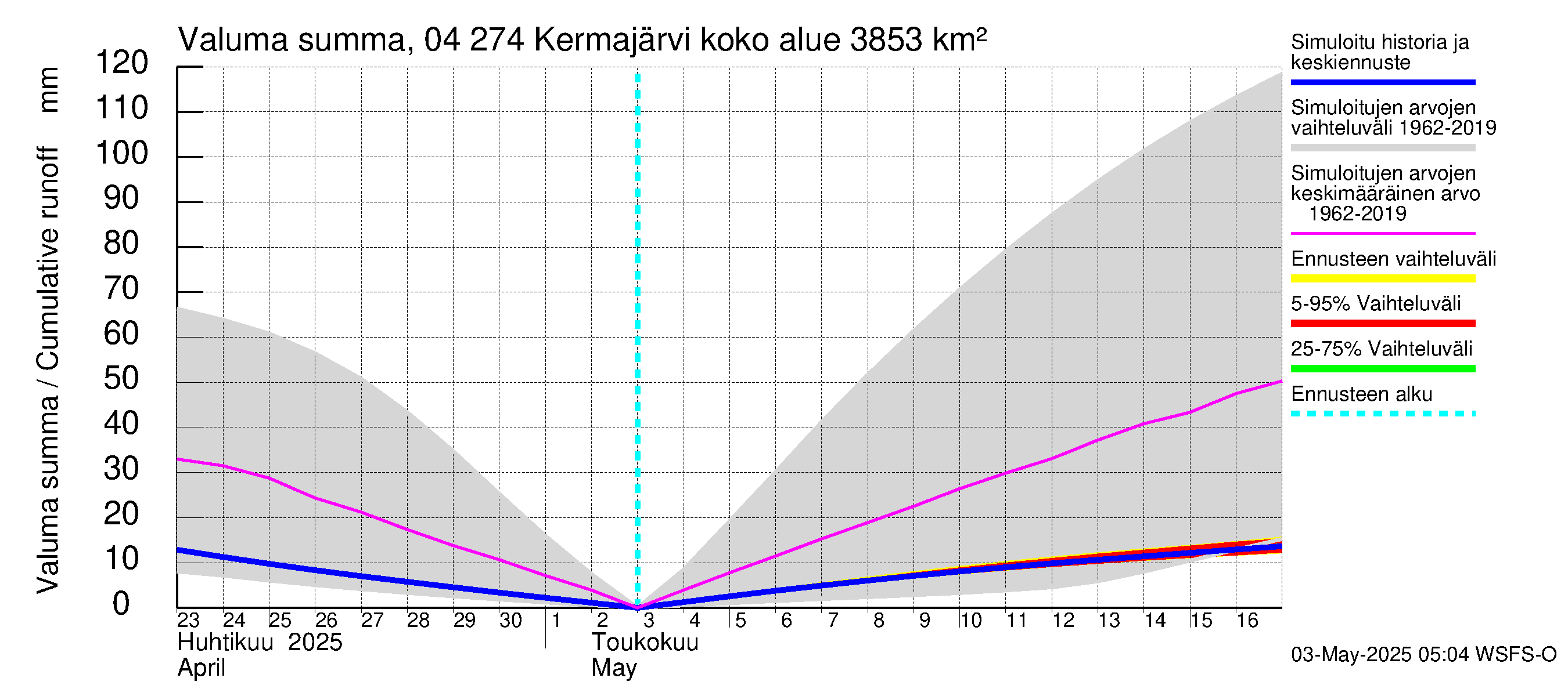 Vuoksen vesistöalue - Kermajärvi: Valuma - summa