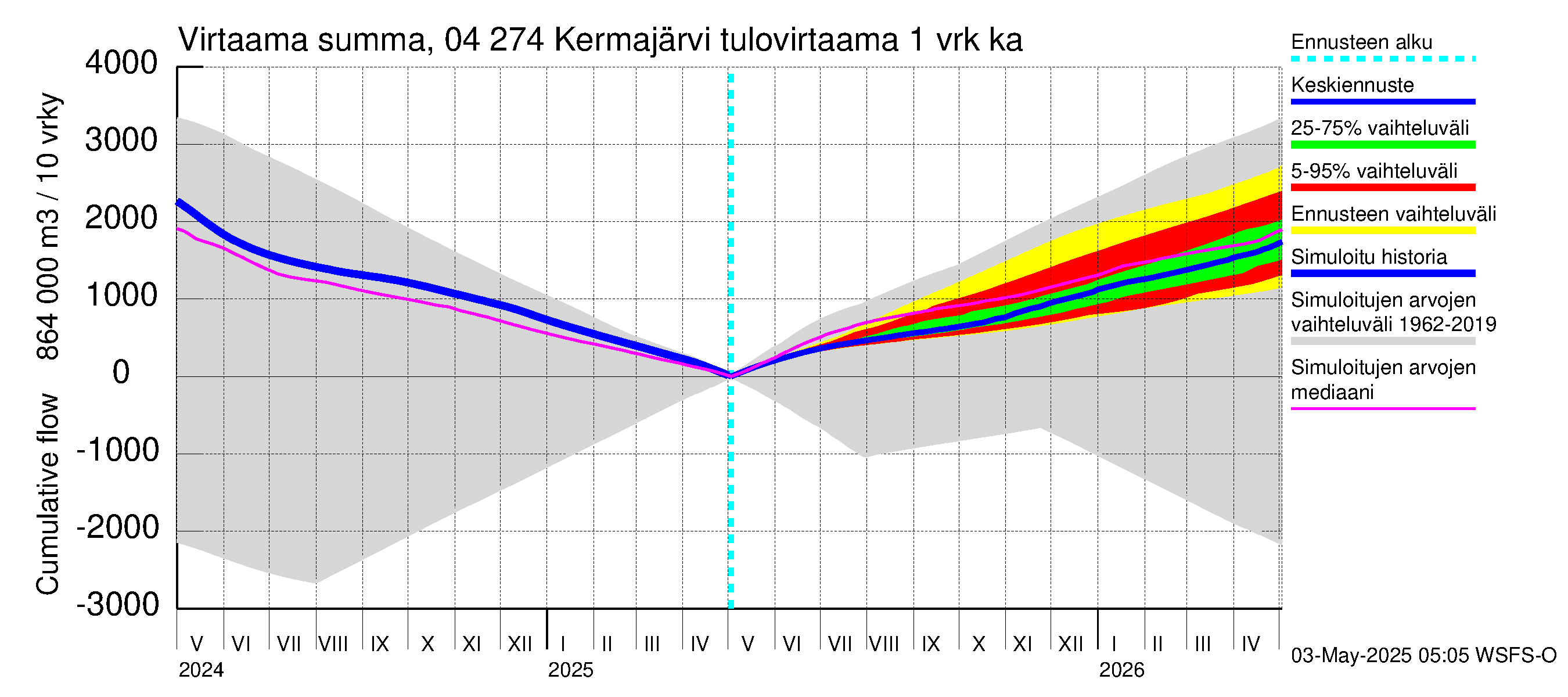 Vuoksen vesistöalue - Kermajärvi: Tulovirtaama - summa