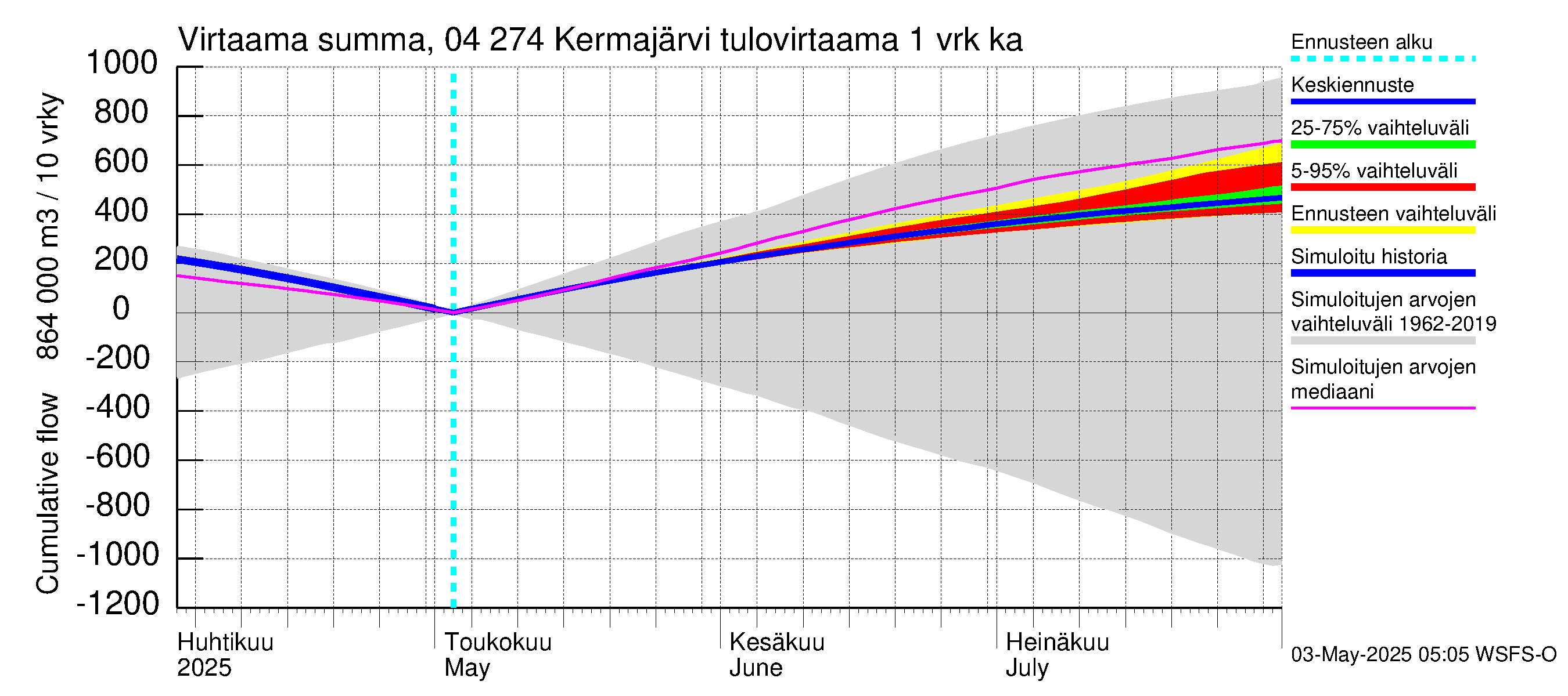 Vuoksen vesistöalue - Kermajärvi: Tulovirtaama - summa