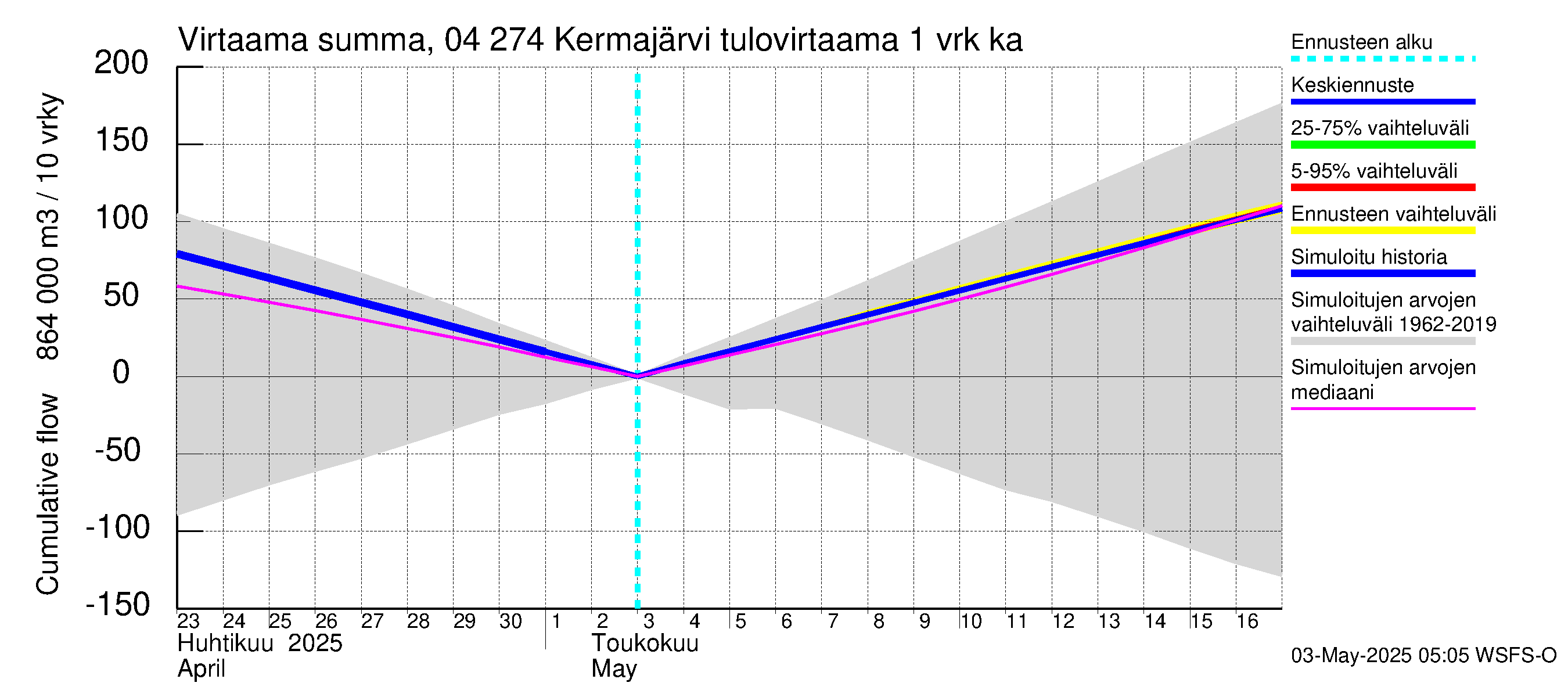 Vuoksen vesistöalue - Kermajärvi: Tulovirtaama - summa