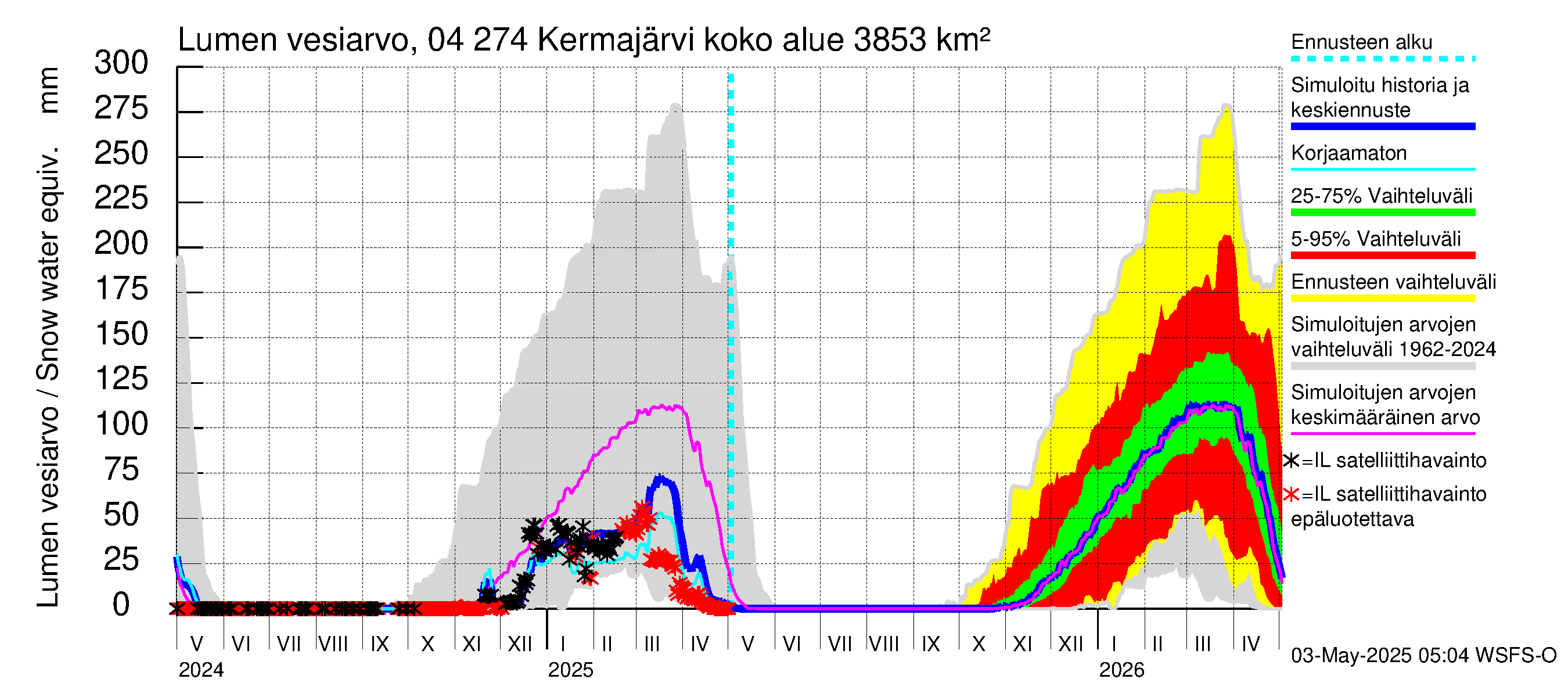 Vuoksen vesistöalue - Kermajärvi: Lumen vesiarvo