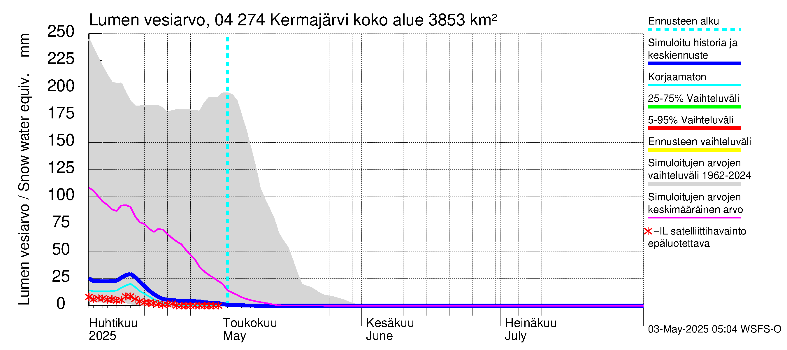 Vuoksen vesistöalue - Kermajärvi: Lumen vesiarvo