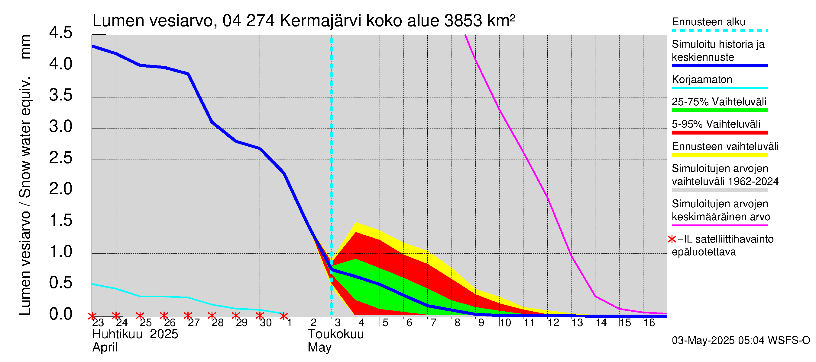 Vuoksen vesistöalue - Kermajärvi: Lumen vesiarvo