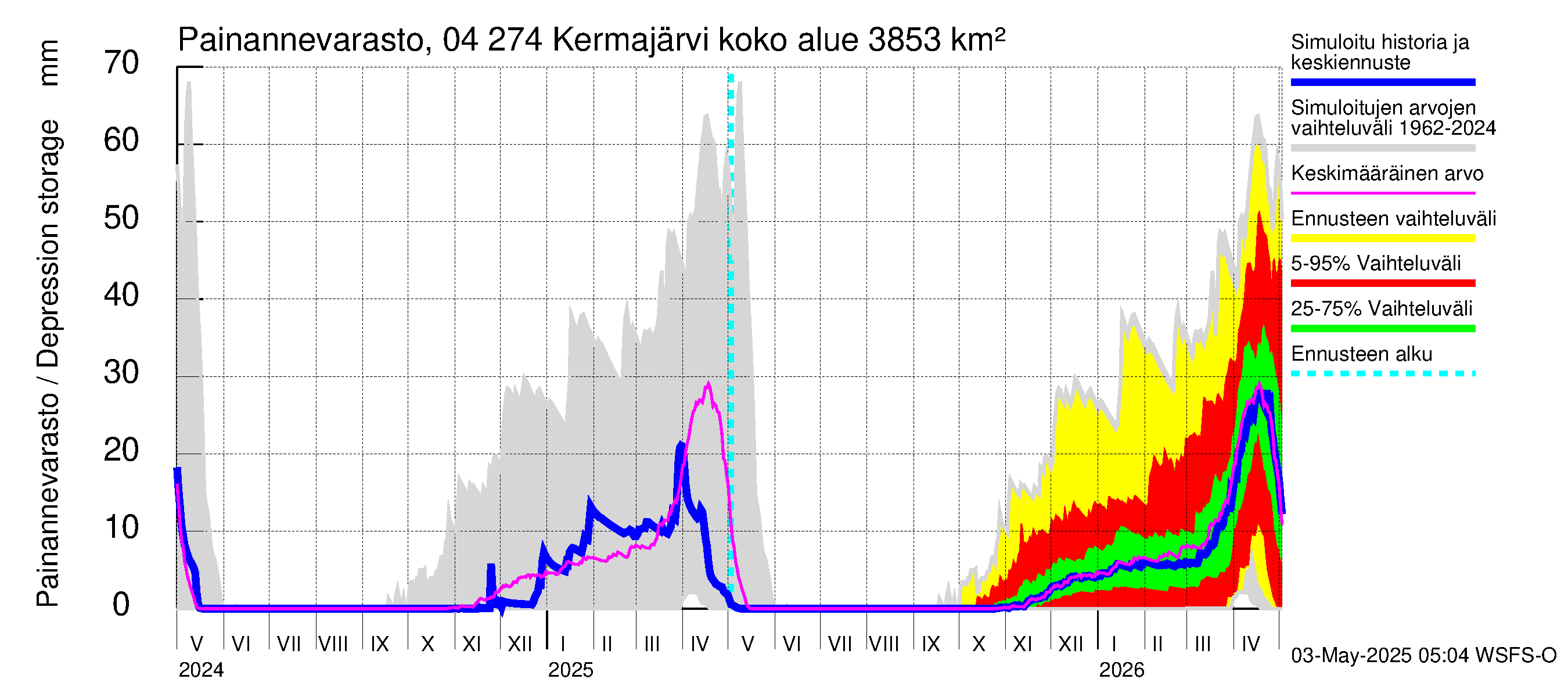 Vuoksen vesistöalue - Kermajärvi: Painannevarasto