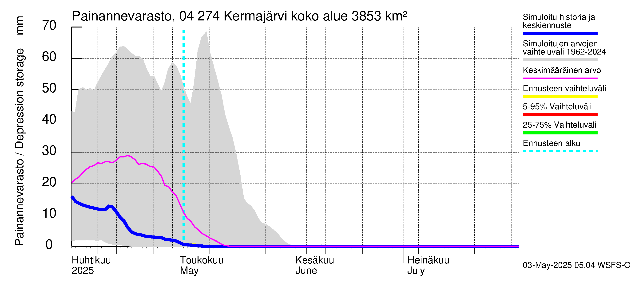 Vuoksen vesistöalue - Kermajärvi: Painannevarasto