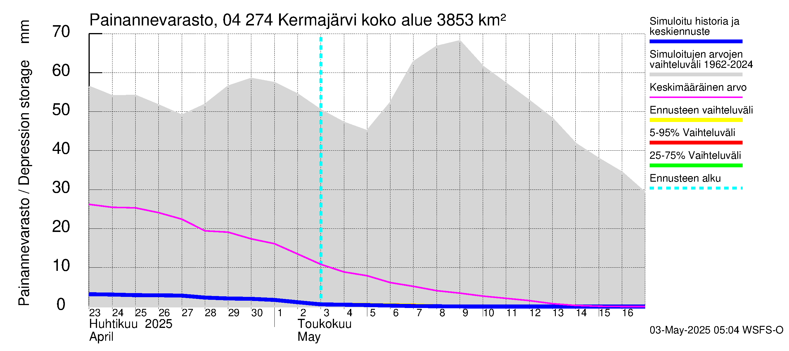 Vuoksen vesistöalue - Kermajärvi: Painannevarasto