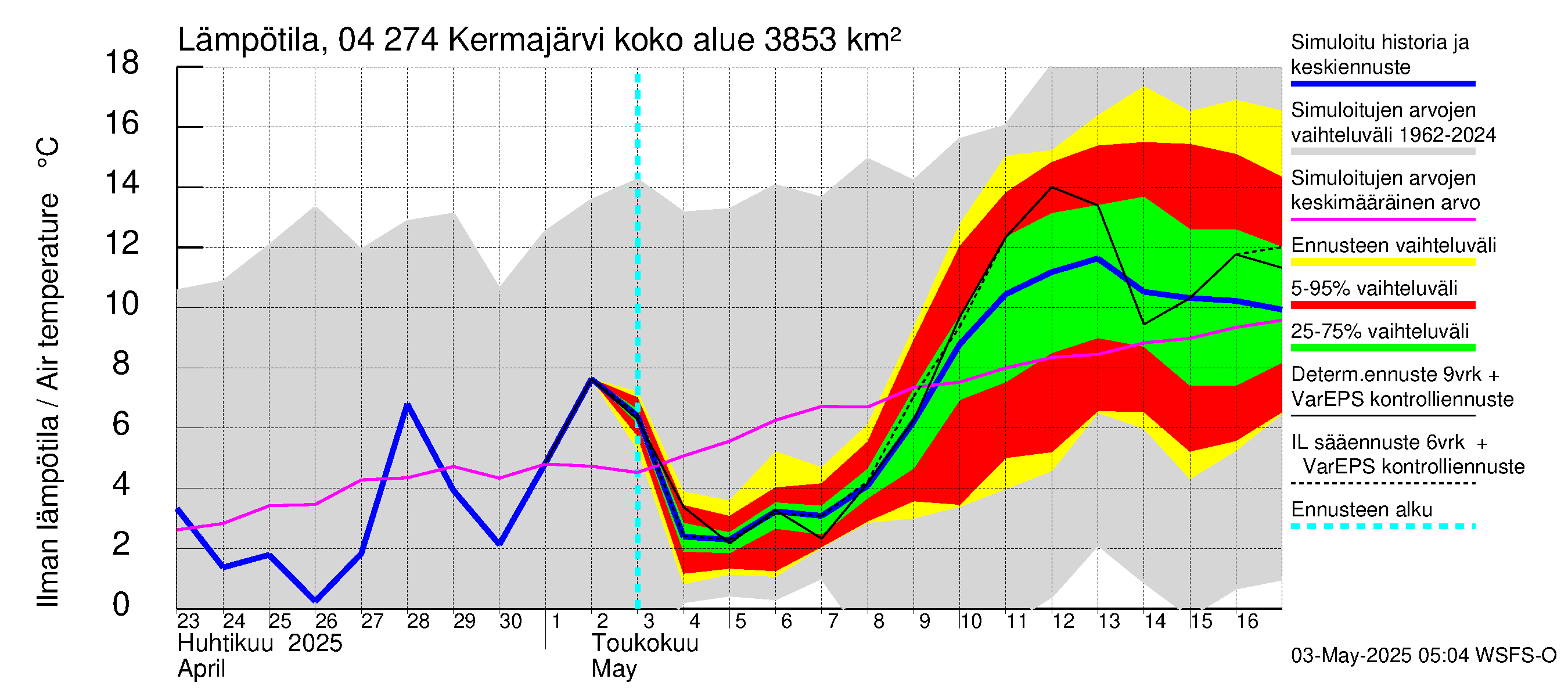 Vuoksen vesistöalue - Kermajärvi: Ilman lämpötila